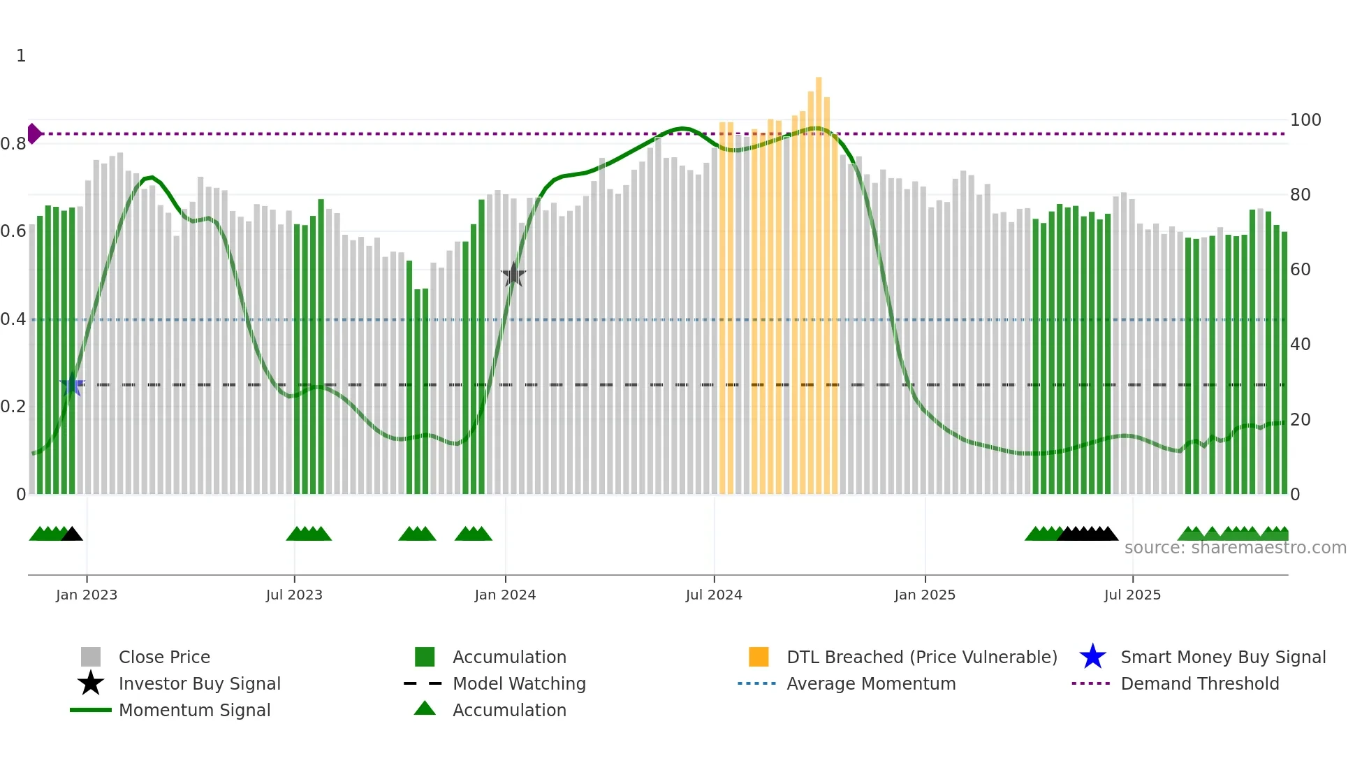 PLAZ-B weekly Smart Money chart