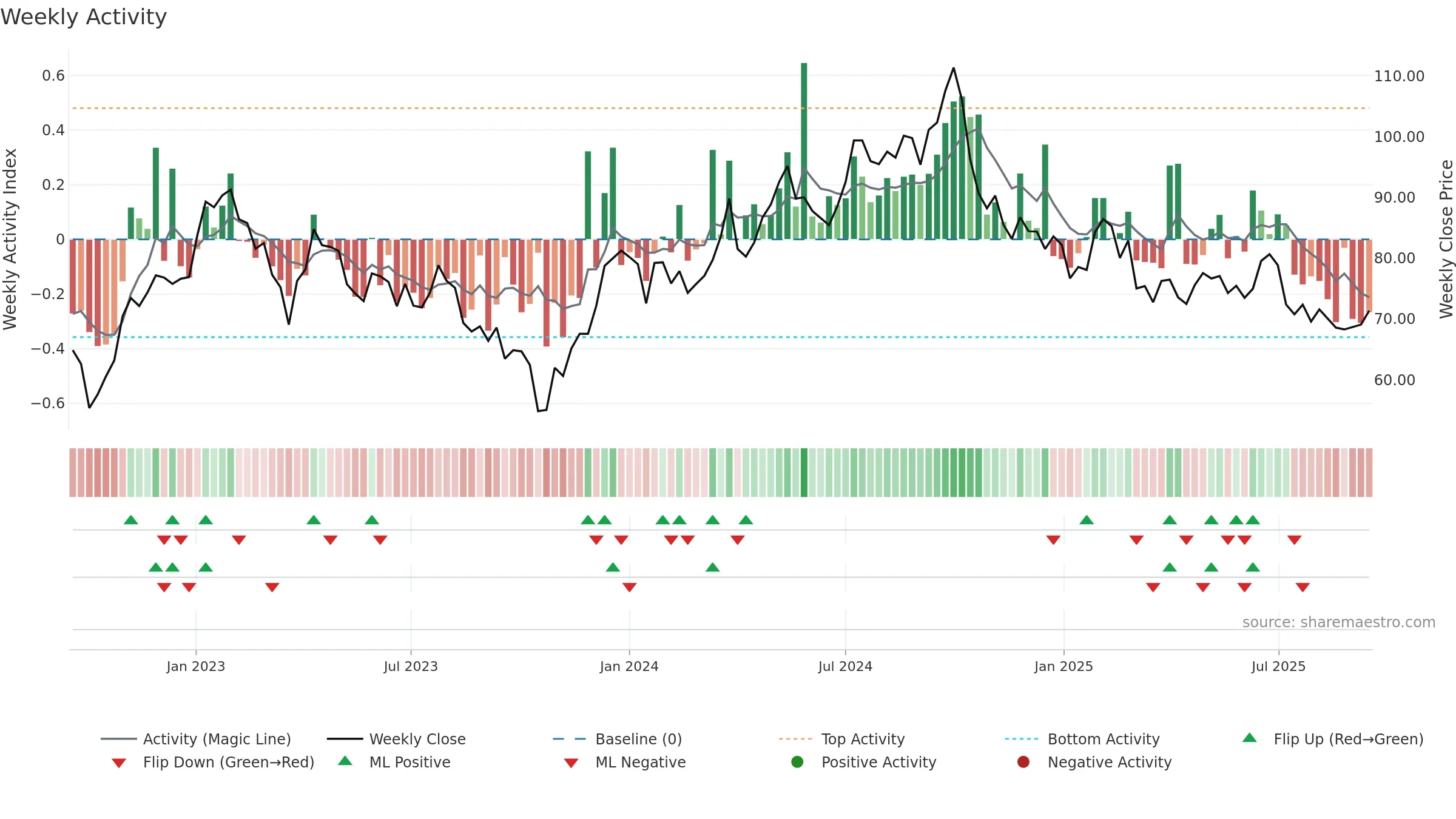 PLAZ-B weekly Activity chart, closing 2025-09-15.