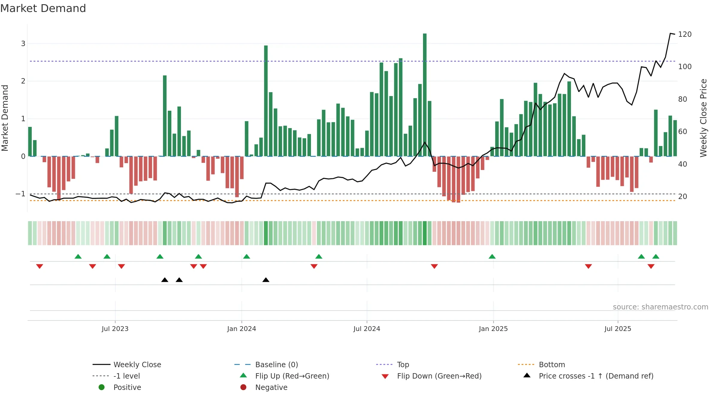 KANDARP weekly Market Demand chart, closing 2025-09-22.