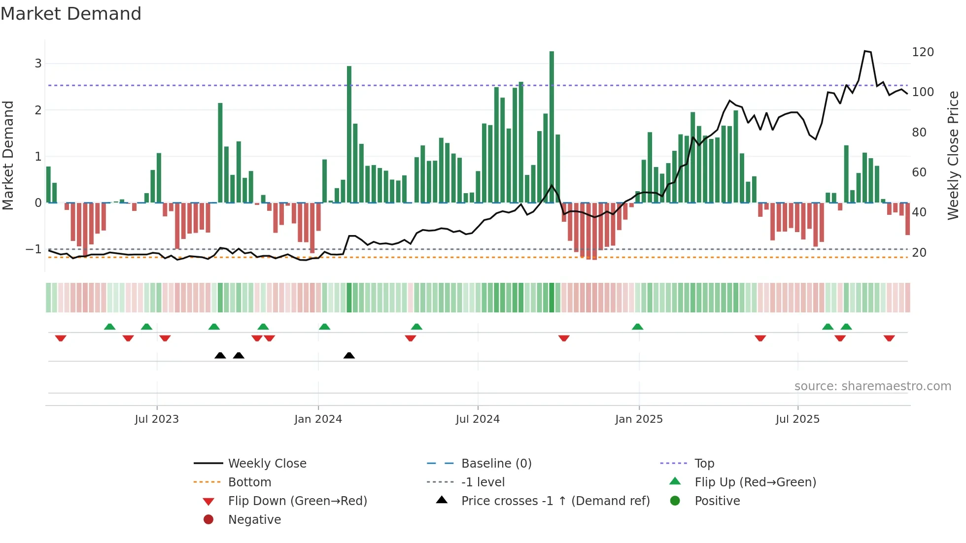 KANDARP weekly Market Demand chart