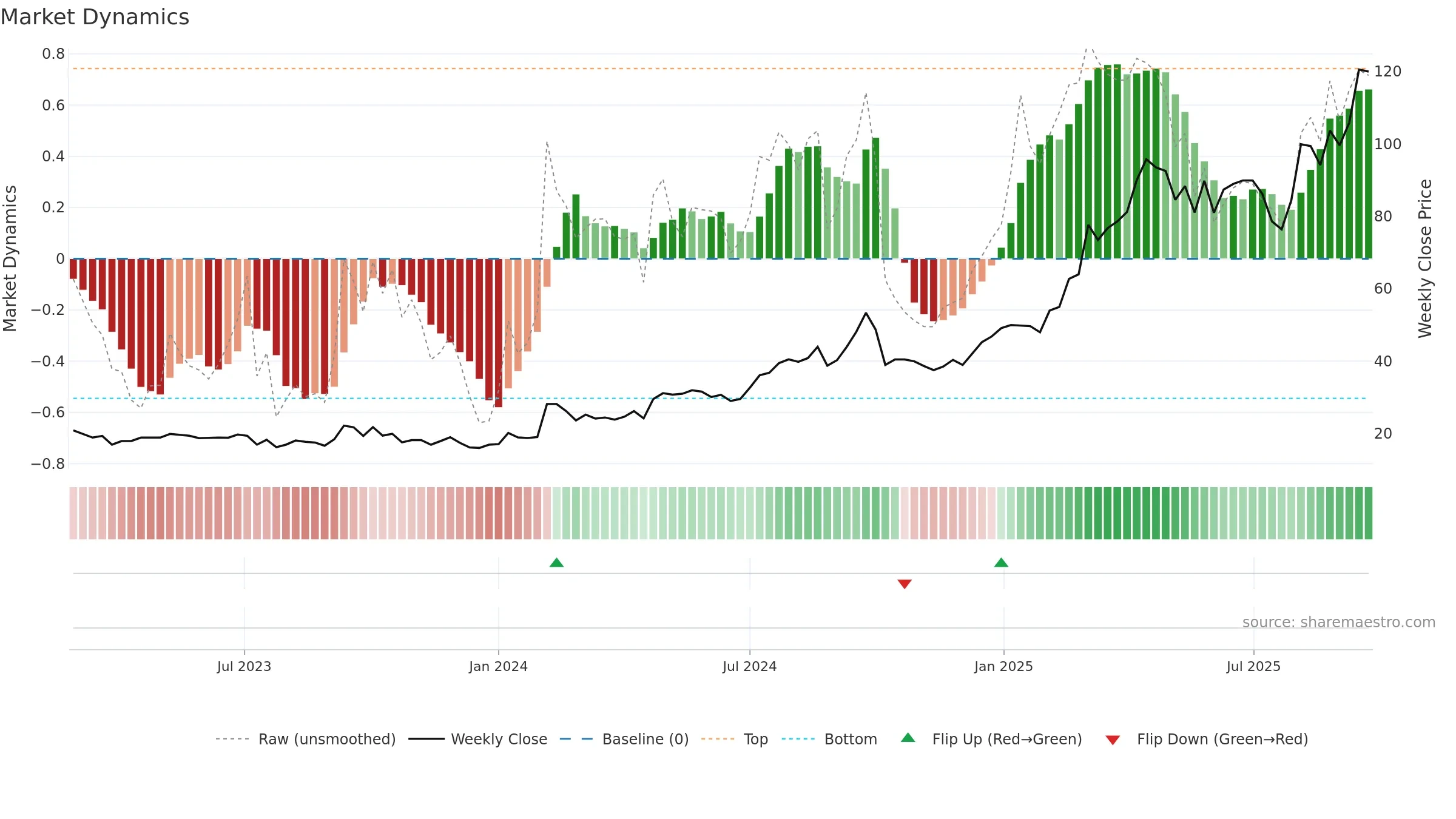 KANDARP weekly Market Dynamics chart, closing 2025-09-22.