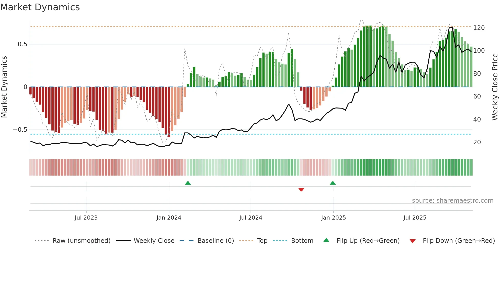 KANDARP weekly Market Dynamics chart