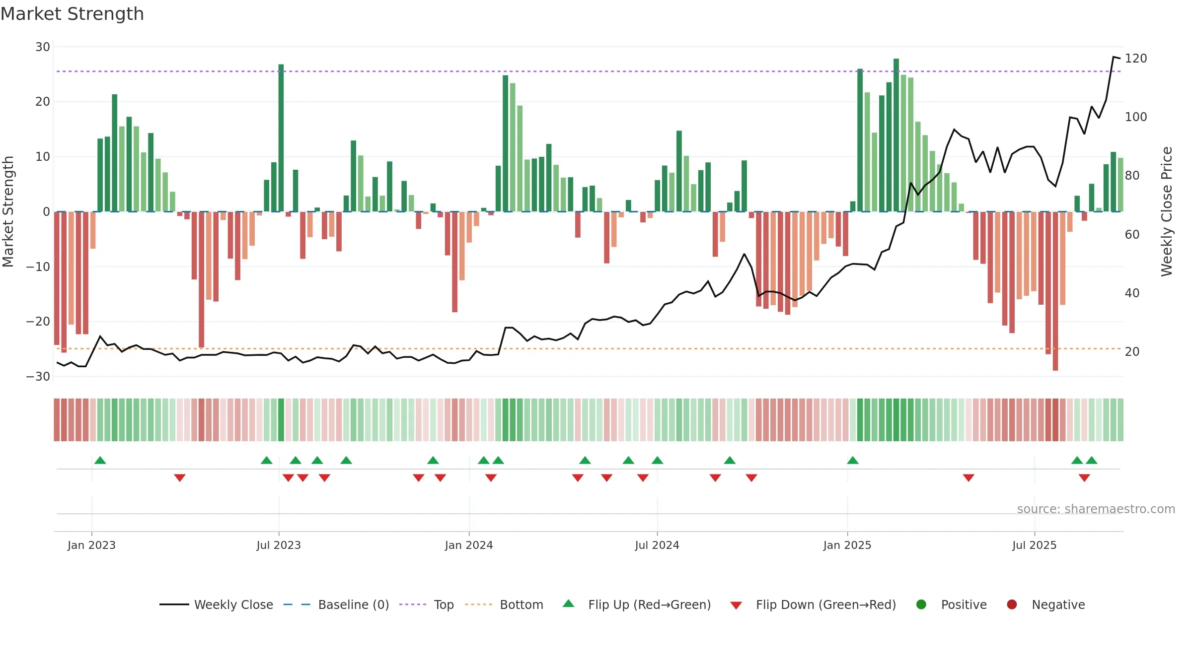 KANDARP weekly Market Strength chart, closing 2025-09-22.