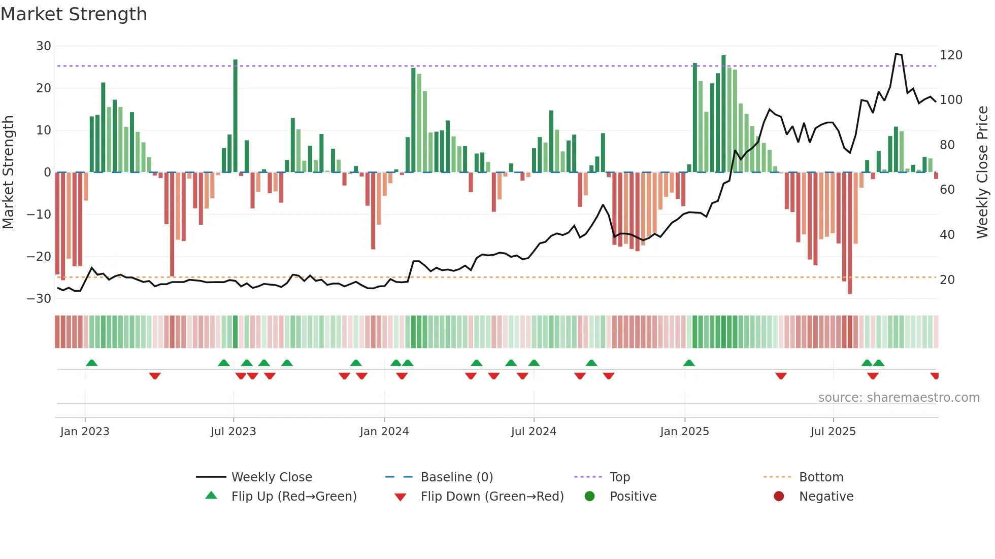 KANDARP weekly Market Strength chart