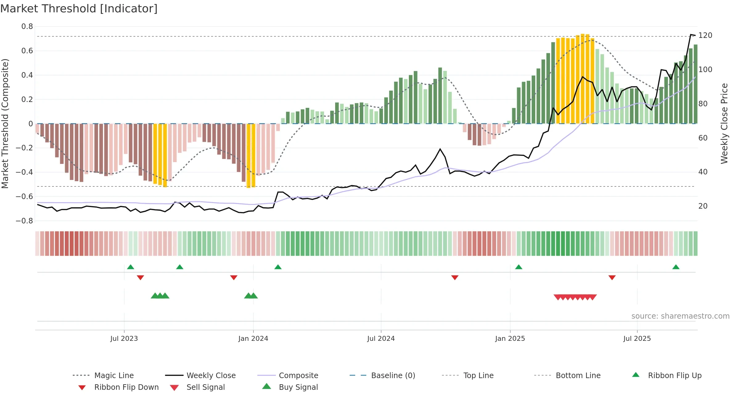 KANDARP weekly Market Threshold chart, closing 2025-09-22.