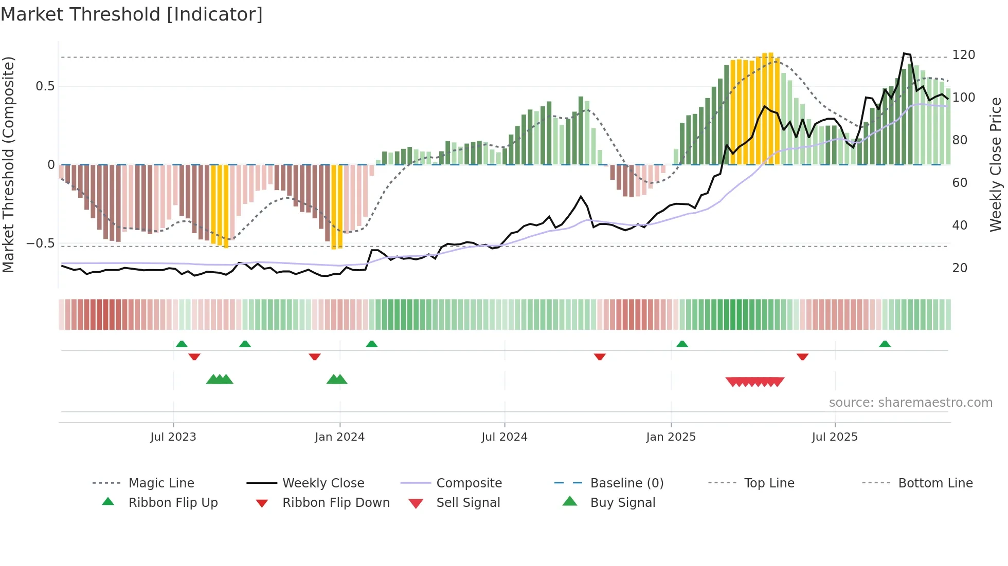 KANDARP weekly Market Threshold chart