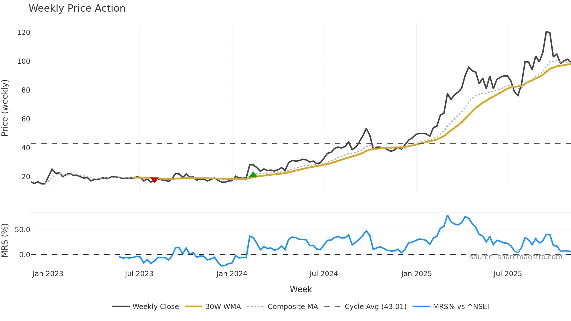 KANDARP weekly Price Action chart, closing 2025-11-03