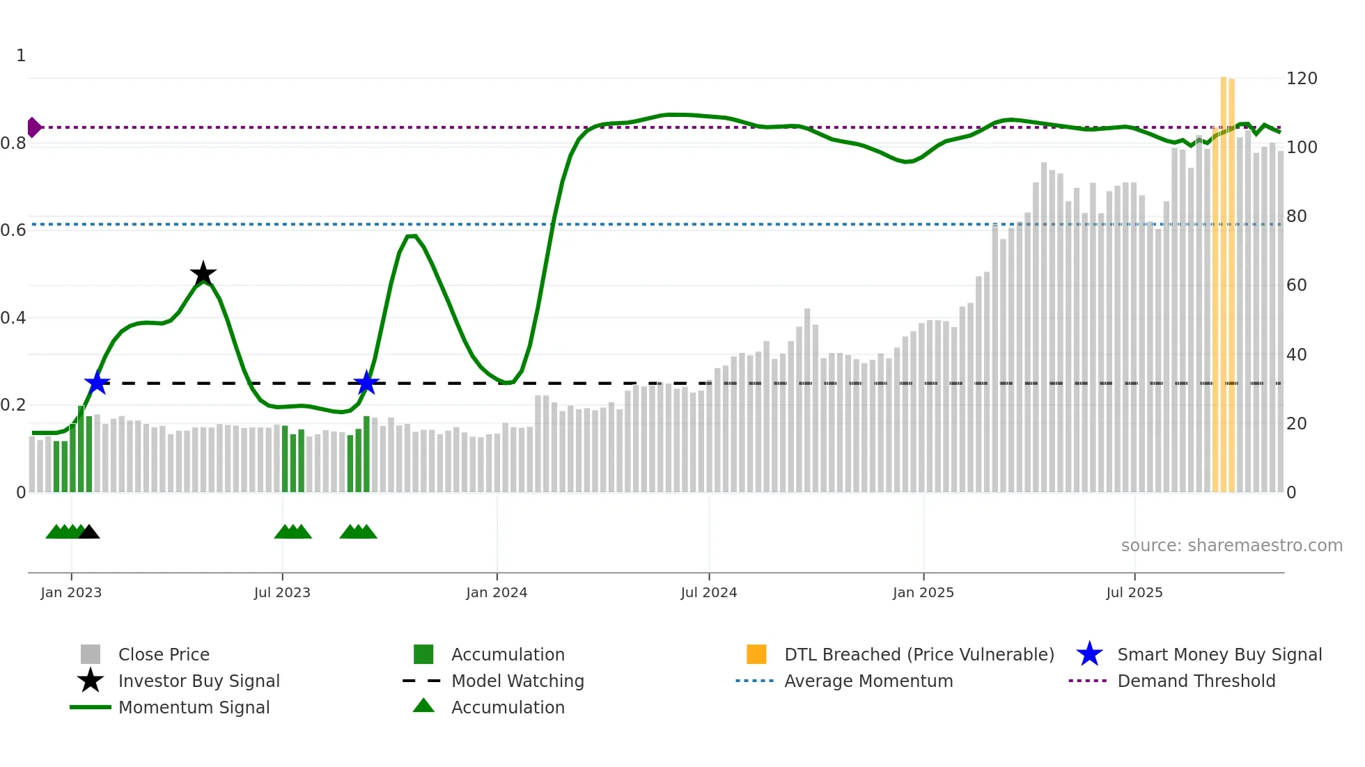 KANDARP weekly Smart Money chart