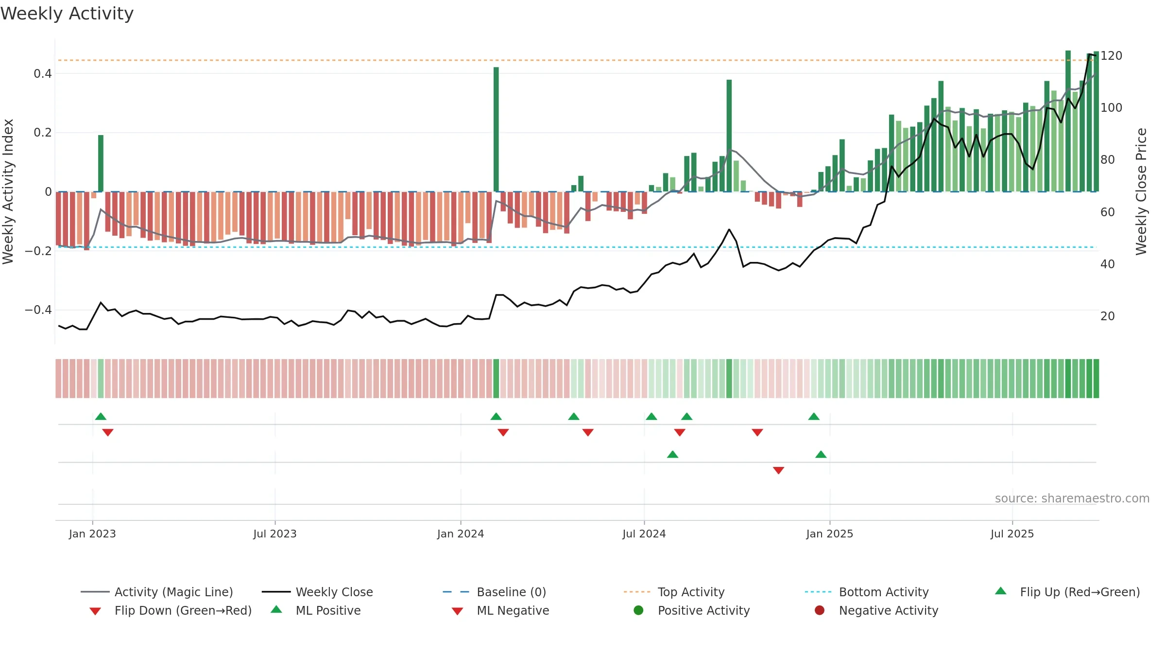 KANDARP weekly Activity chart, closing 2025-09-22.