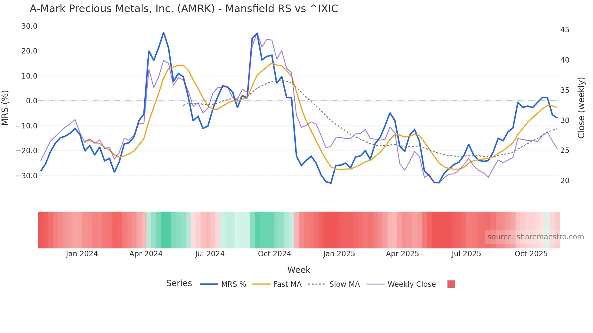 AMRK Mansfield Relative Strength chart