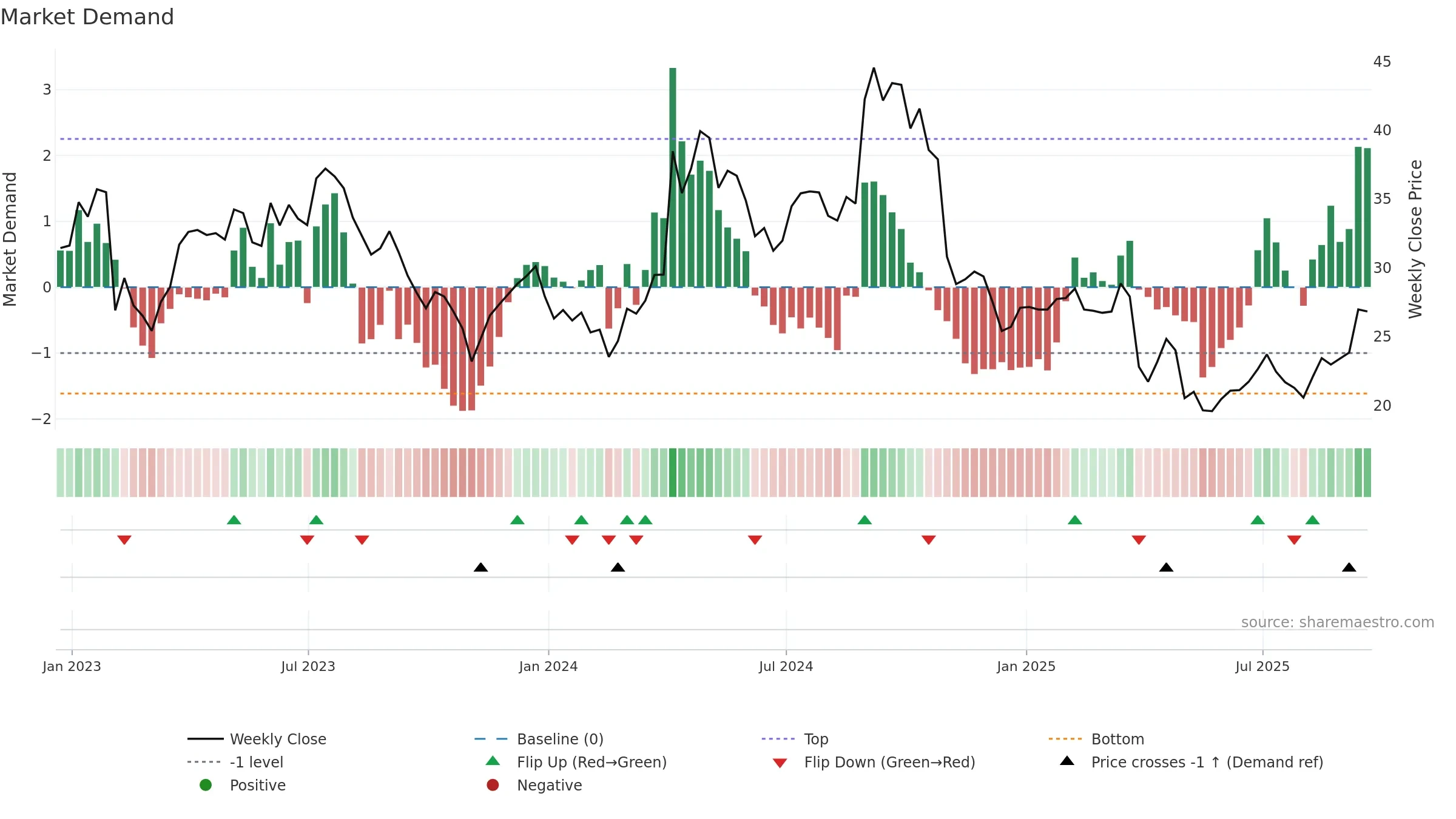 AMRK weekly Market Demand chart, closing 2025-09-19.