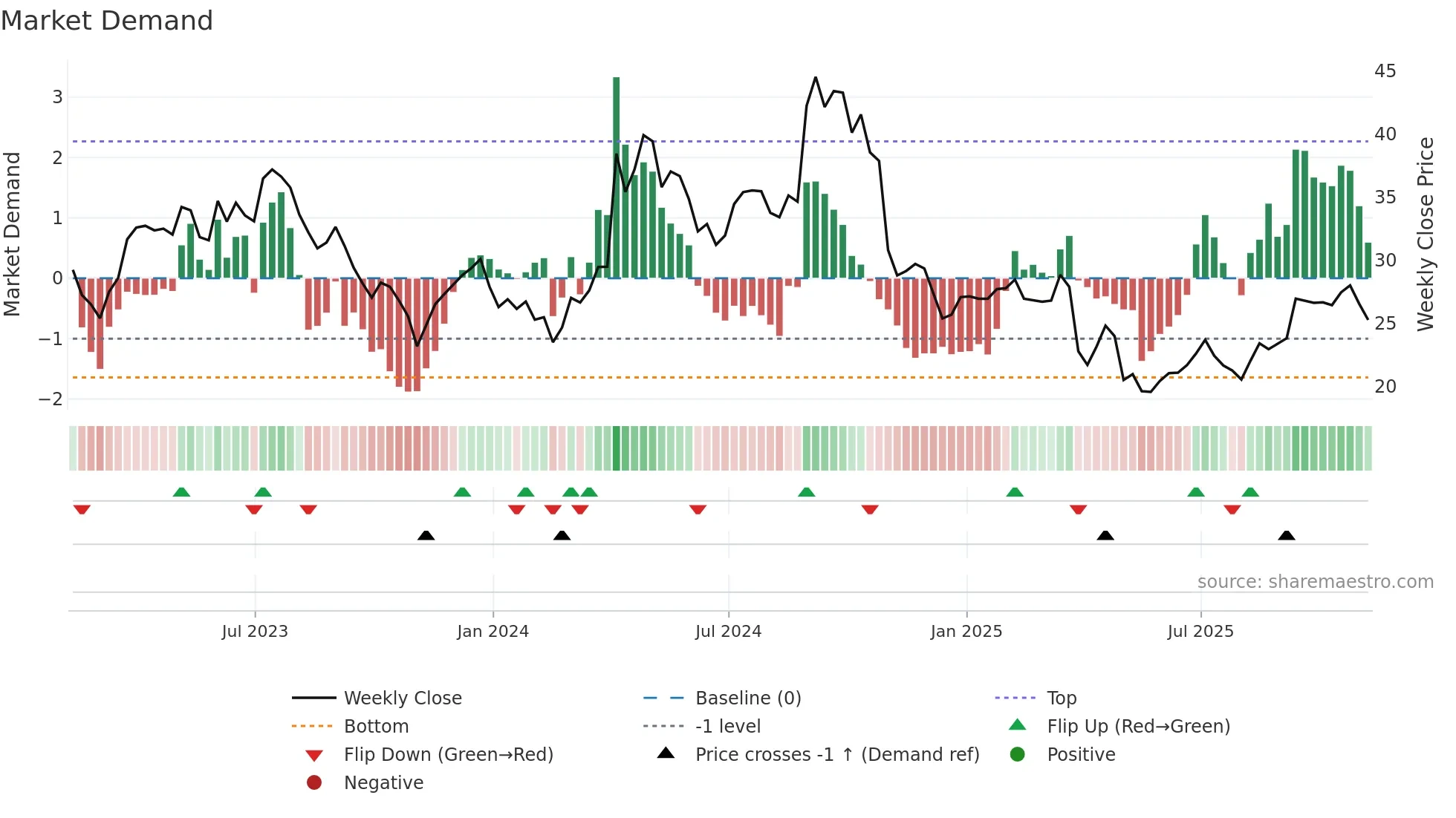 AMRK weekly Market Demand chart