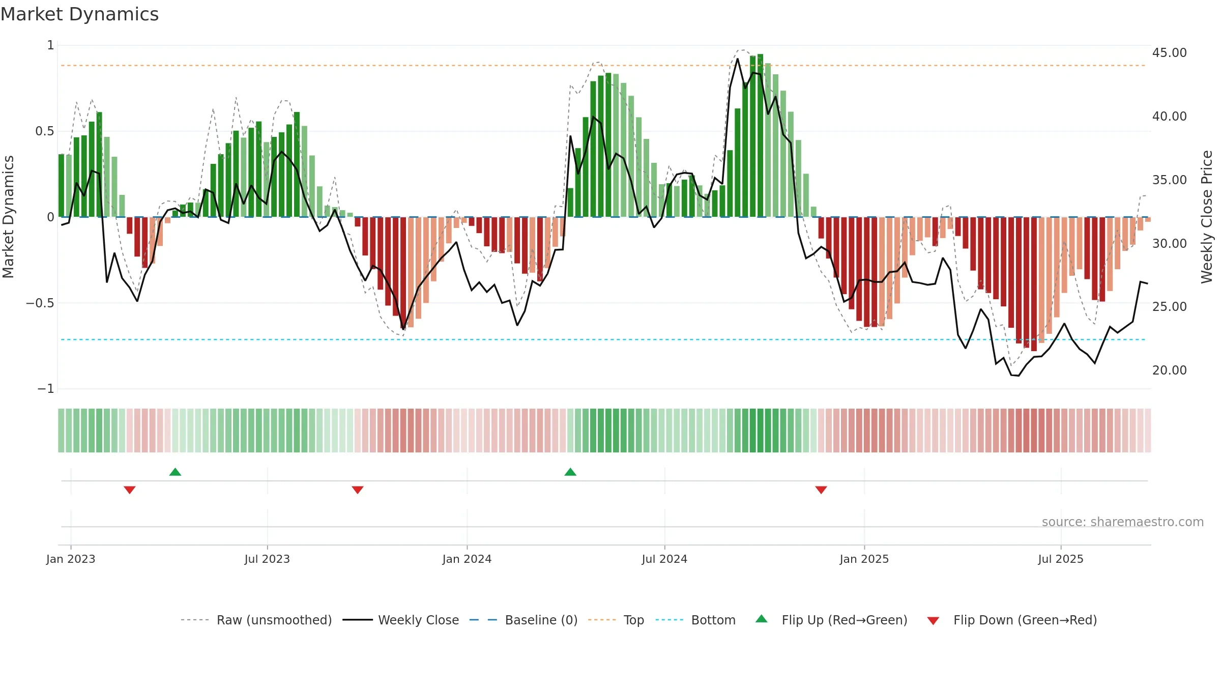 AMRK weekly Market Dynamics chart, closing 2025-09-19.