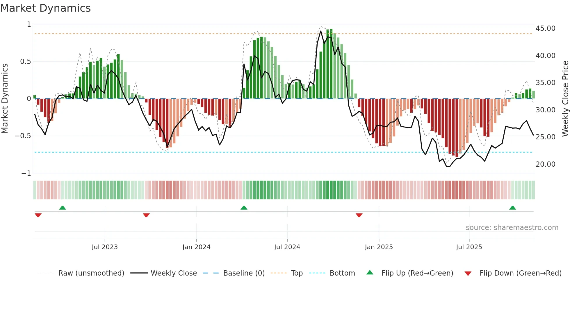 AMRK weekly Market Dynamics chart