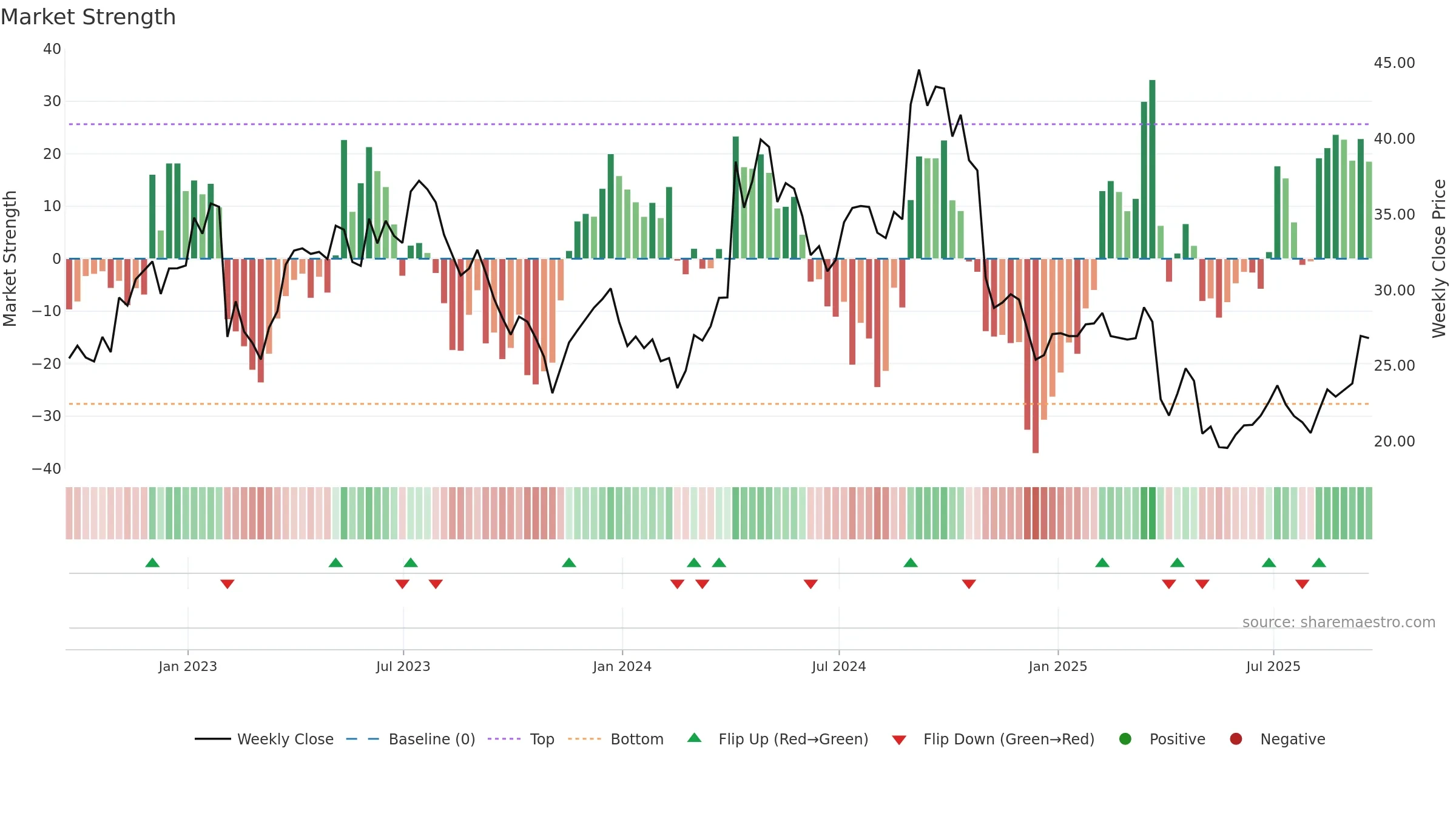 AMRK weekly Market Strength chart, closing 2025-09-19.