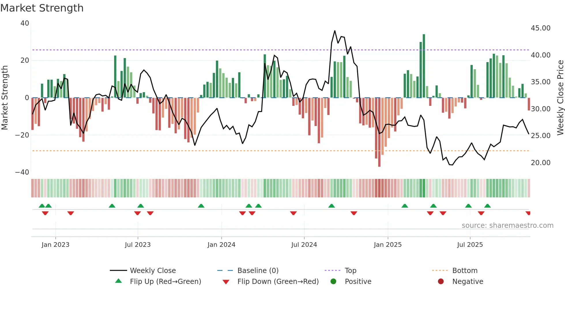 AMRK weekly Market Strength chart
