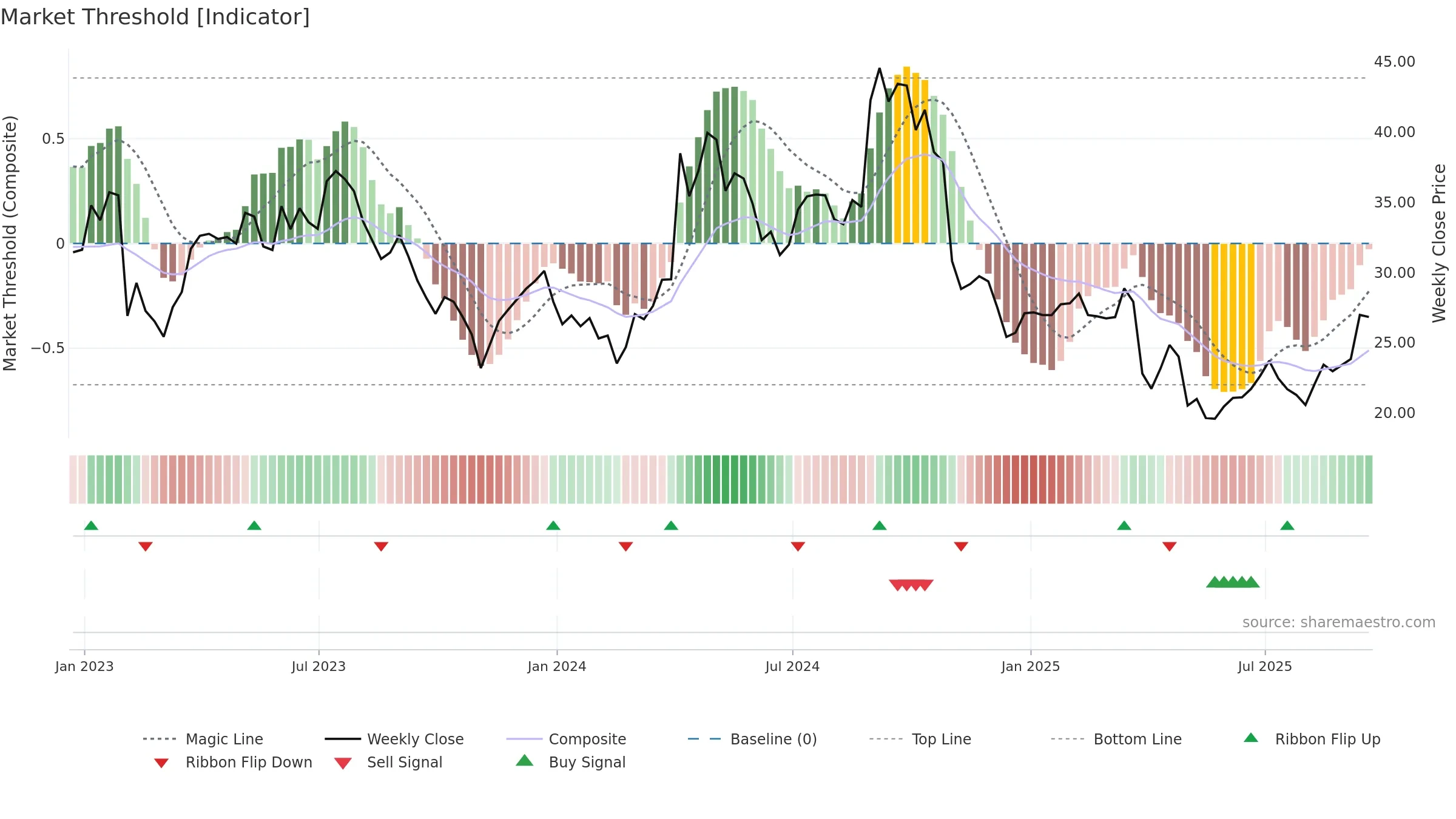 AMRK weekly Market Threshold chart, closing 2025-09-19.