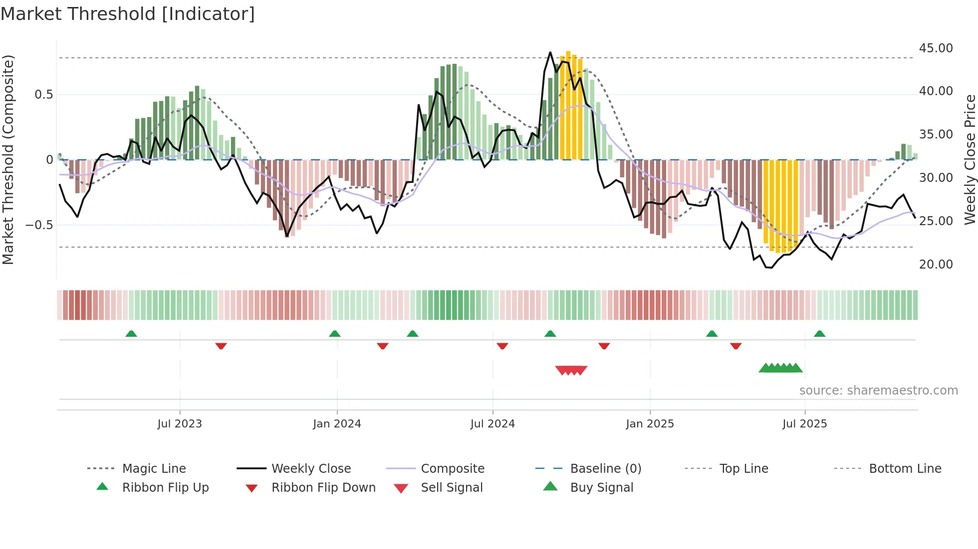 AMRK weekly Market Threshold chart