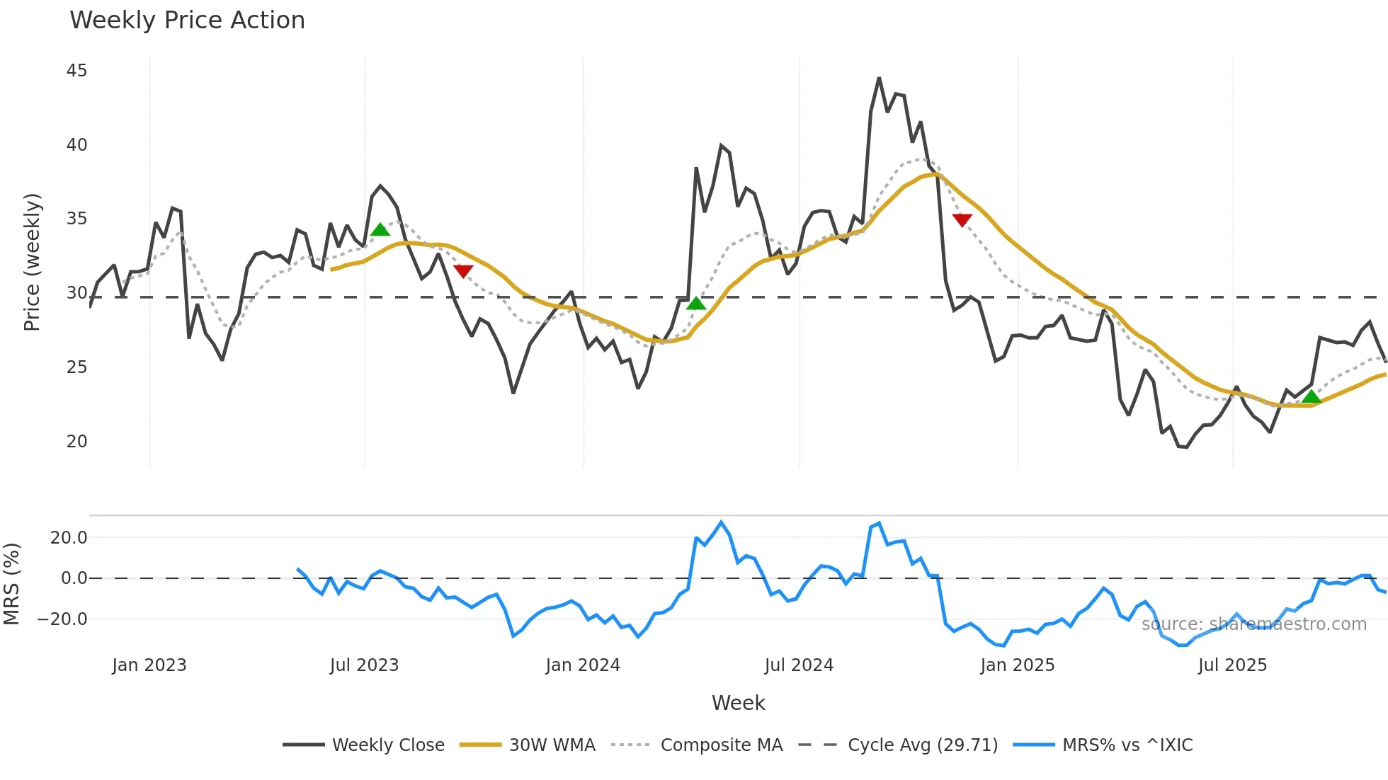 AMRK weekly Price Action chart, closing 2025-11-07