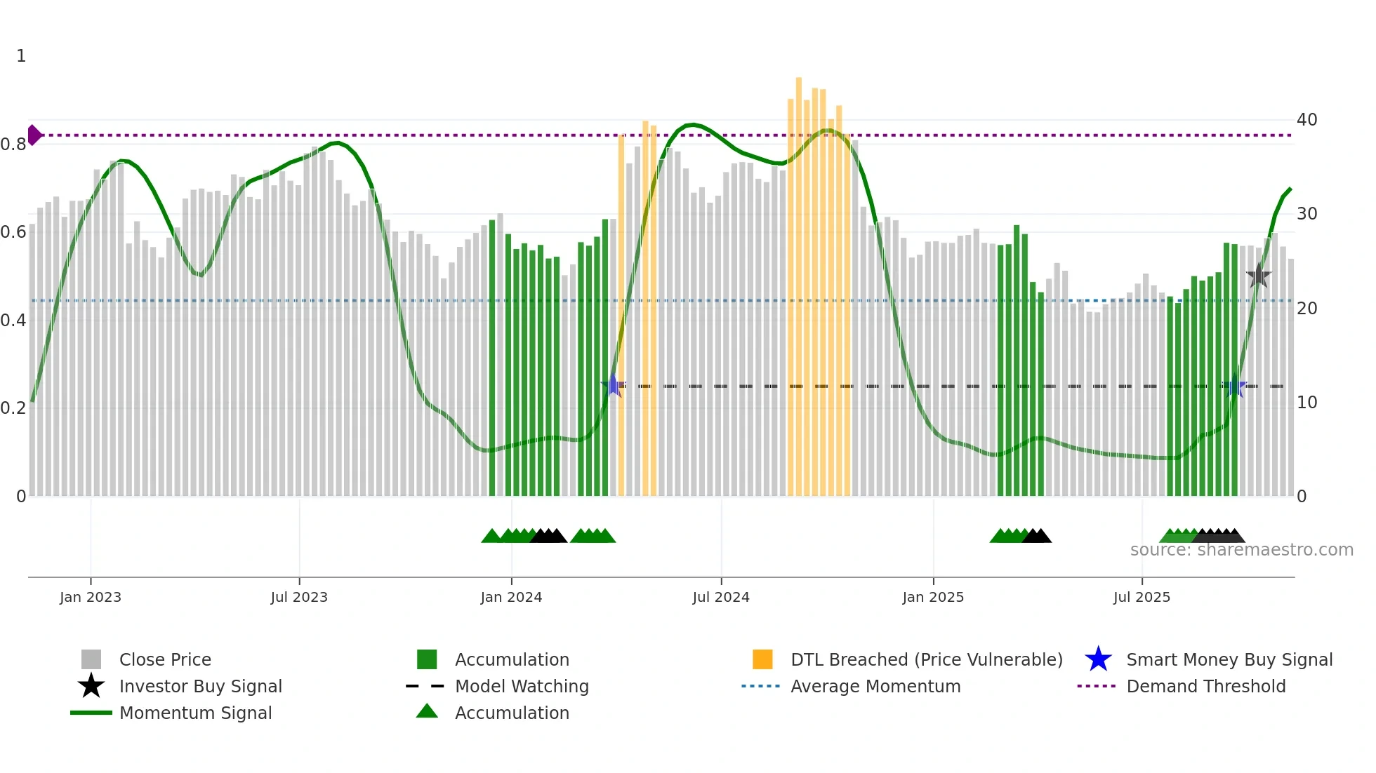 AMRK weekly Smart Money chart
