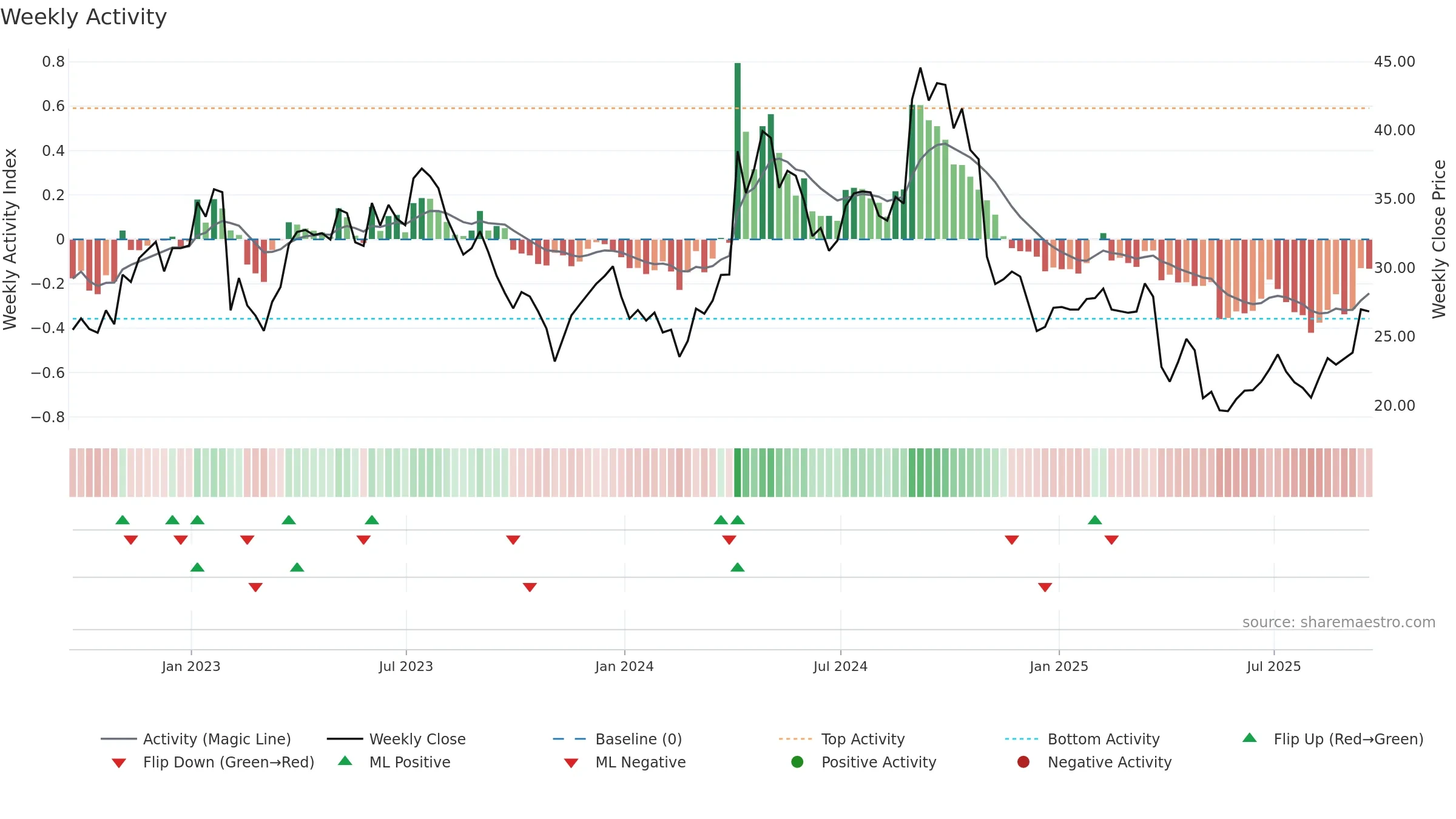 AMRK weekly Activity chart, closing 2025-09-19.