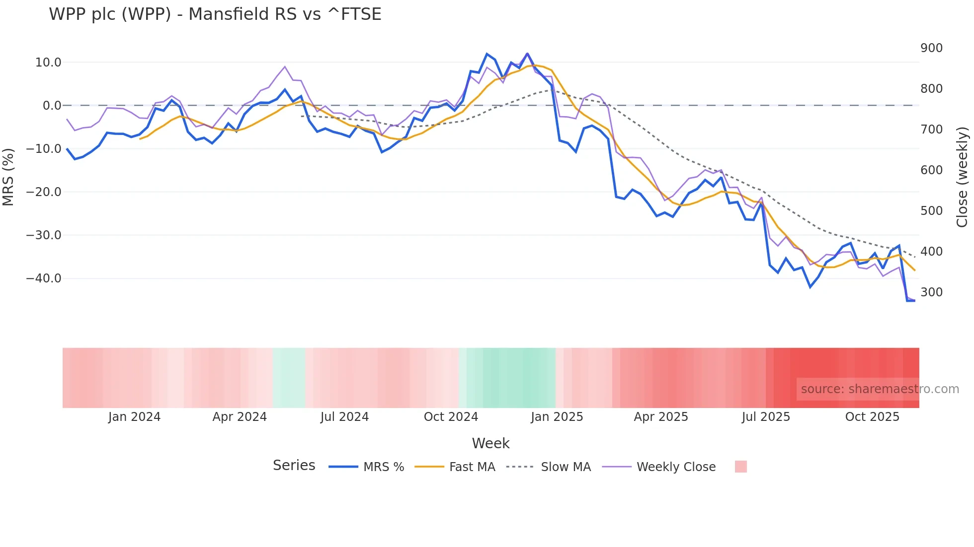 WPP Mansfield Relative Strength chart