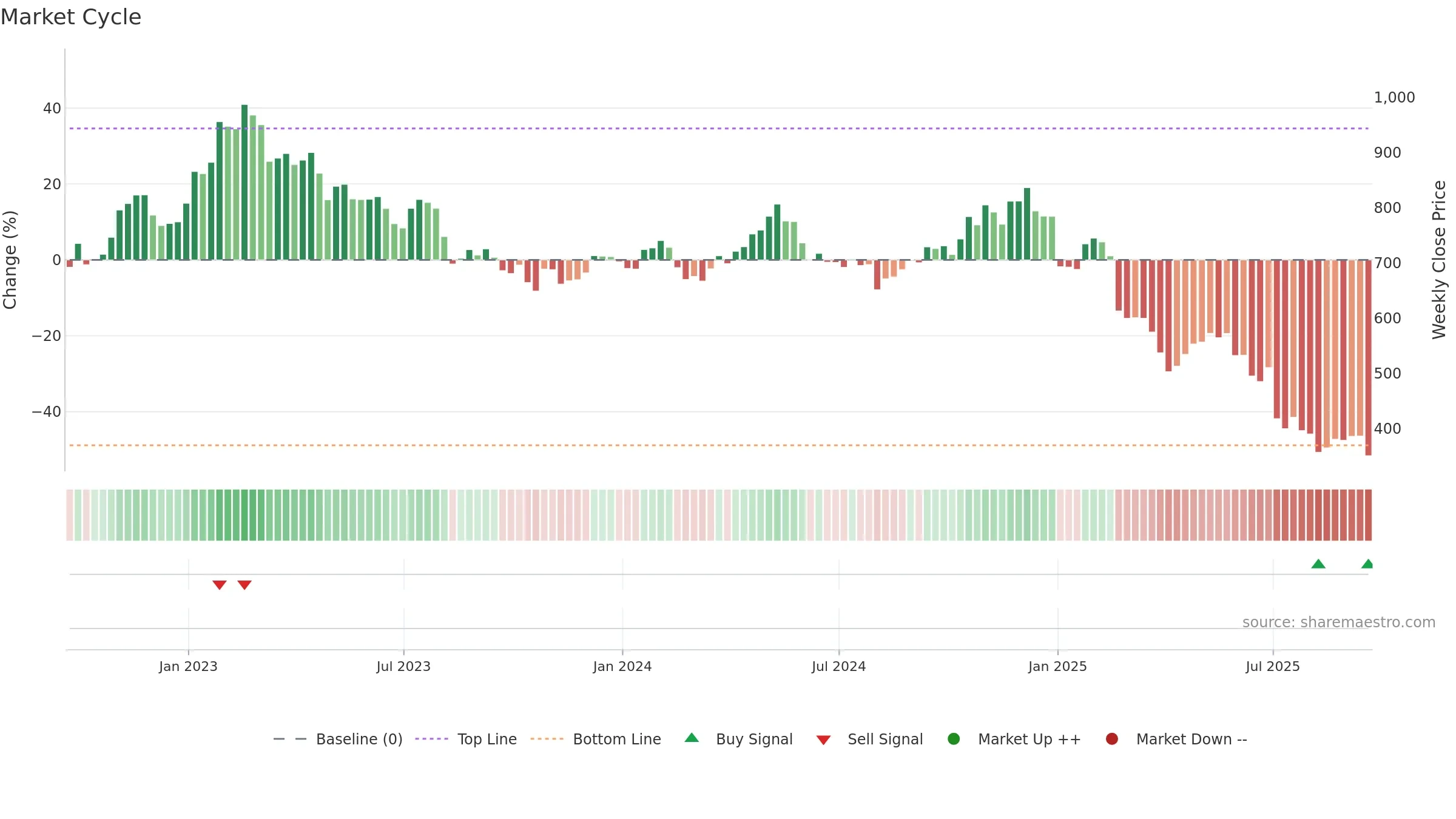 WPP weekly Market Cycle chart, closing 2025-09-19.