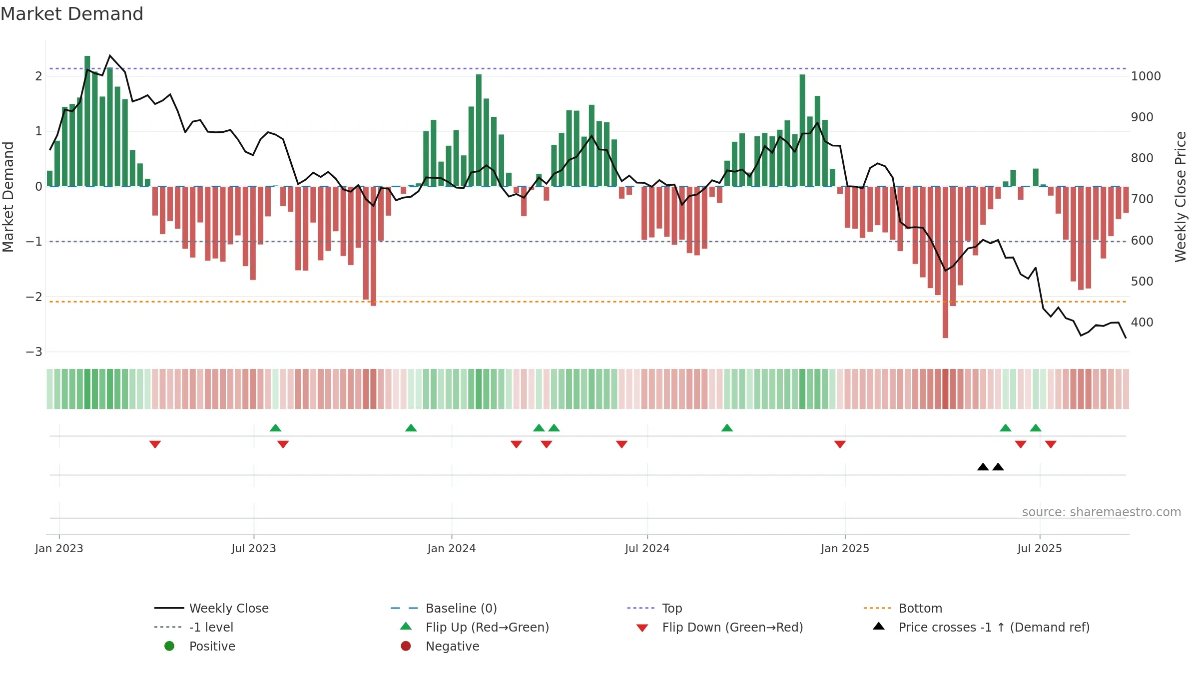 WPP weekly Market Demand chart, closing 2025-09-19.