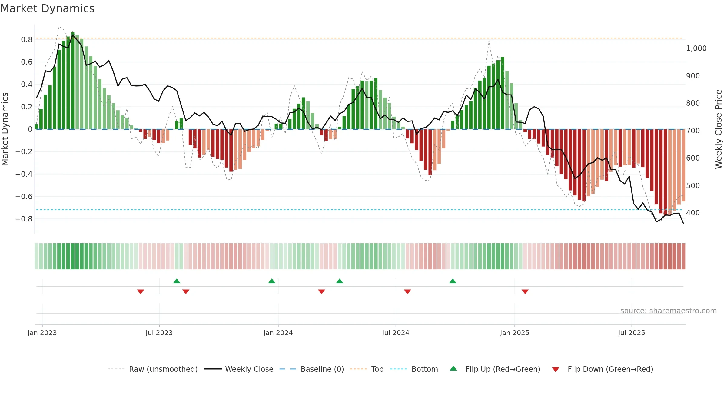 WPP weekly Market Dynamics chart, closing 2025-09-19.