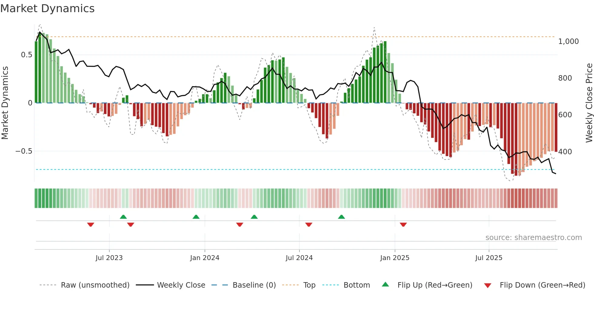 WPP weekly Market Dynamics chart