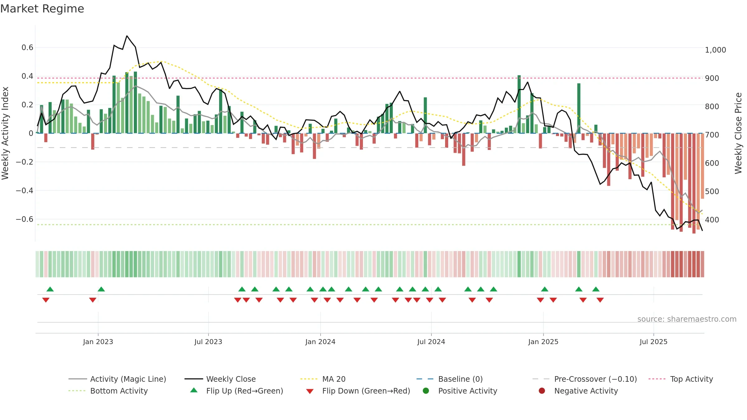 WPP weekly Market Snapshot chart, closing 2025-09-19.
