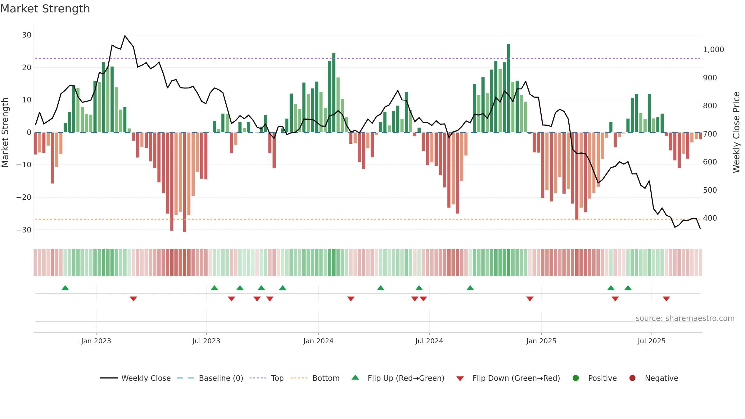 WPP weekly Market Strength chart, closing 2025-09-19.