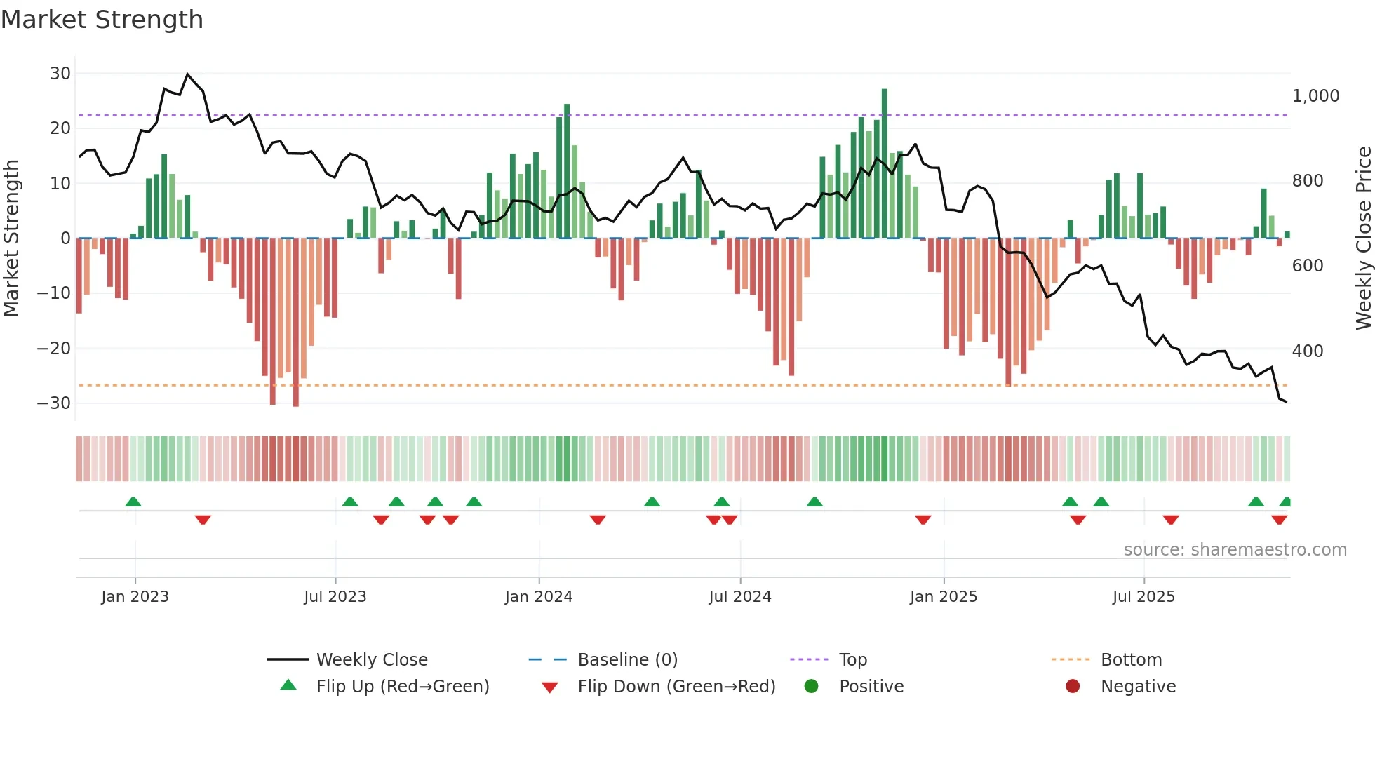 WPP weekly Market Strength chart