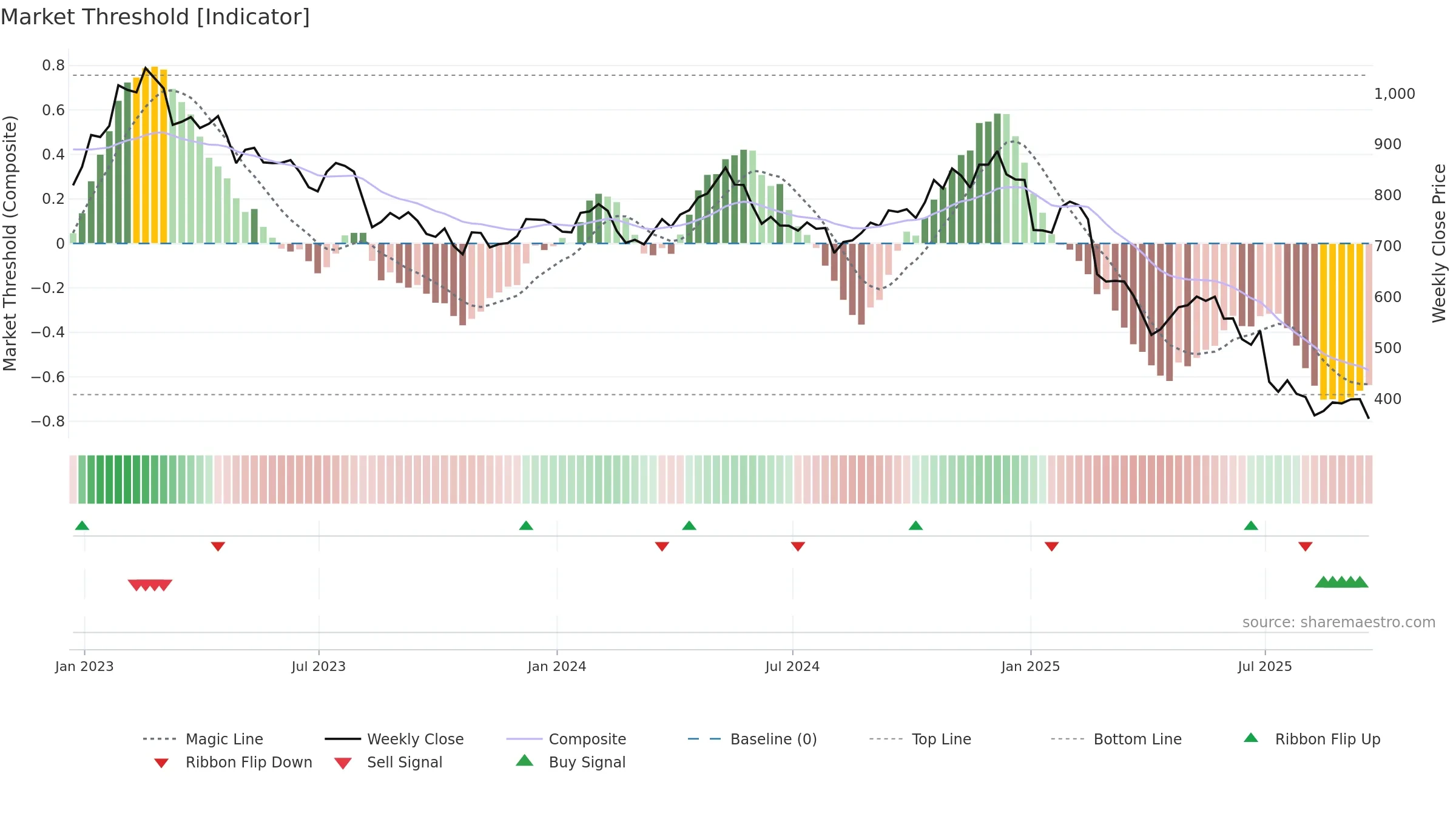 WPP weekly Market Threshold chart, closing 2025-09-19.