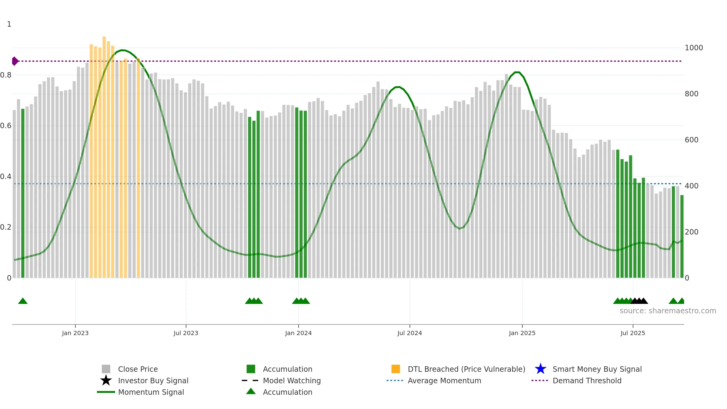 WPP weekly Smart Money chart, closing 2025-09-19.