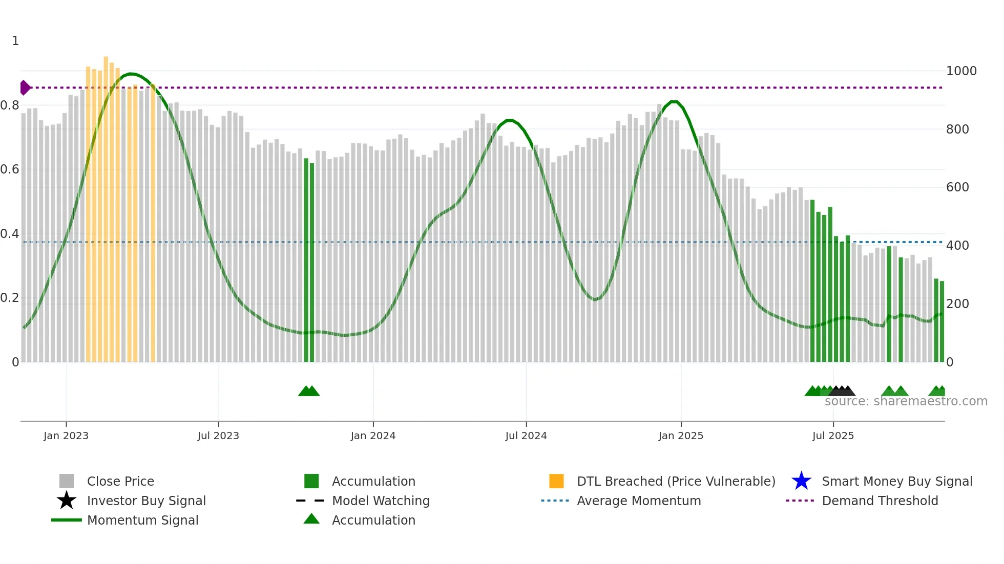 WPP weekly Smart Money chart
