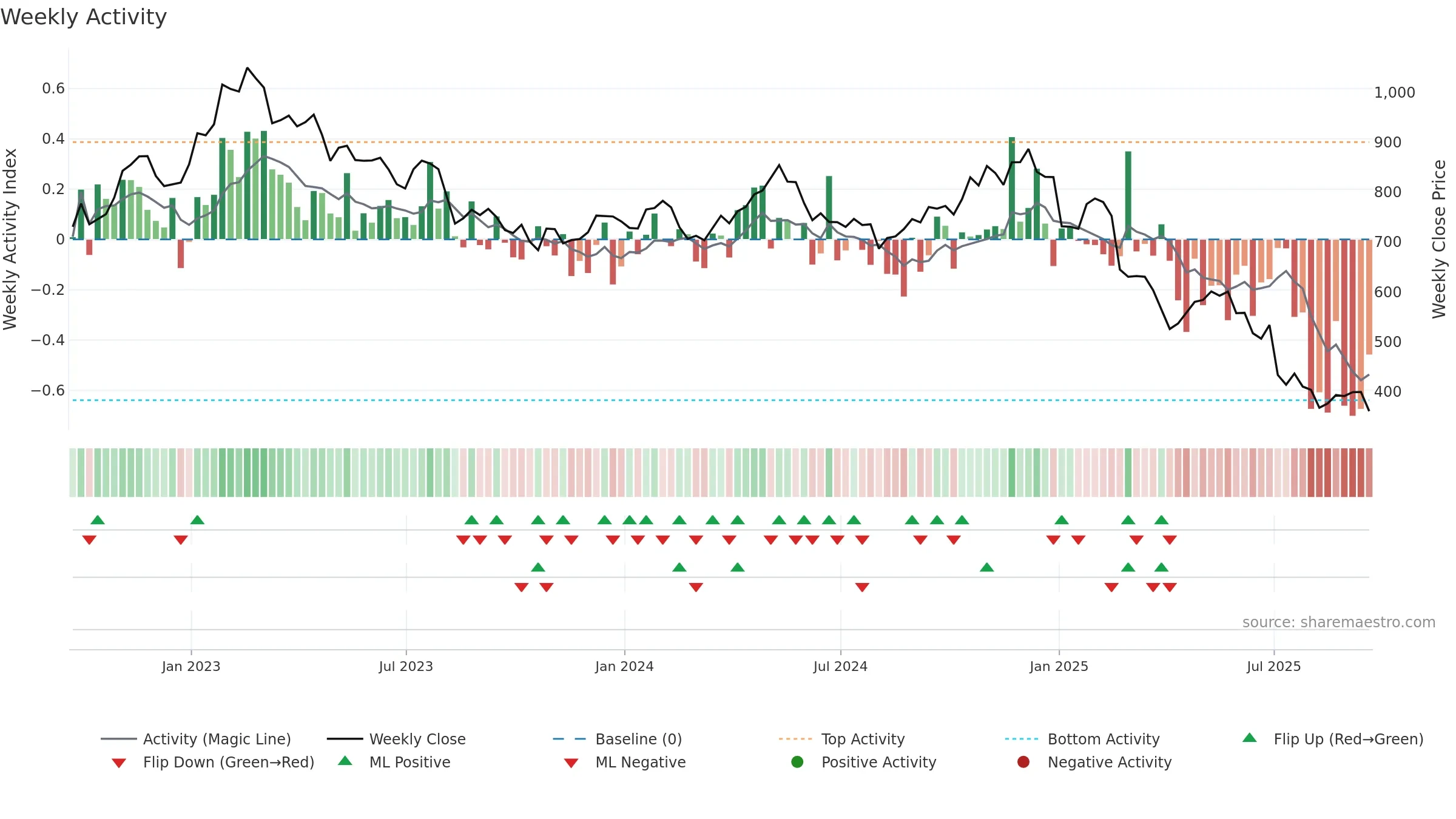 WPP weekly Activity chart, closing 2025-09-19.