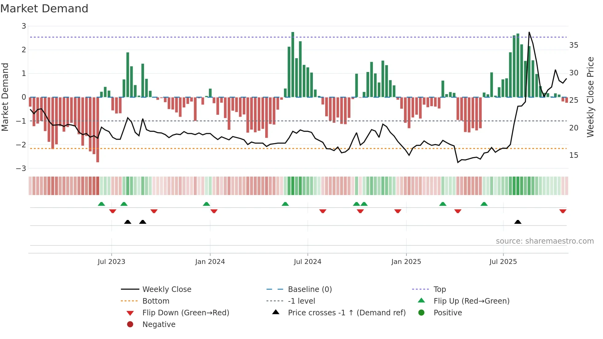 1802 weekly Market Demand chart