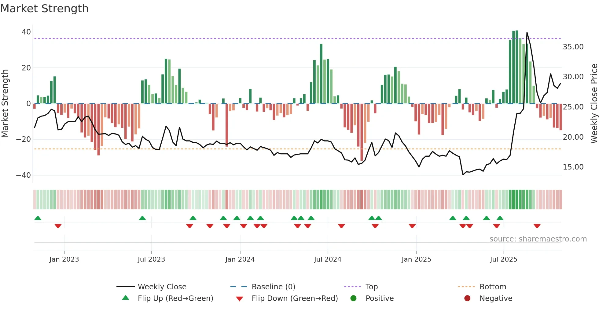 1802 weekly Market Strength chart