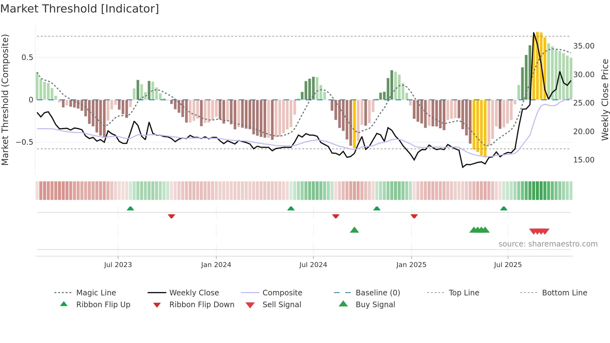 1802 weekly Market Threshold chart