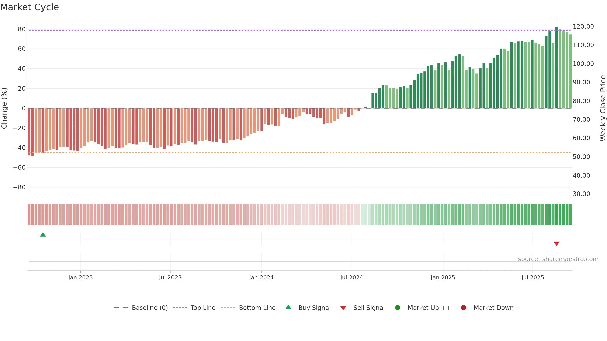JBH weekly Market Cycle chart, closing 2025-09-15.