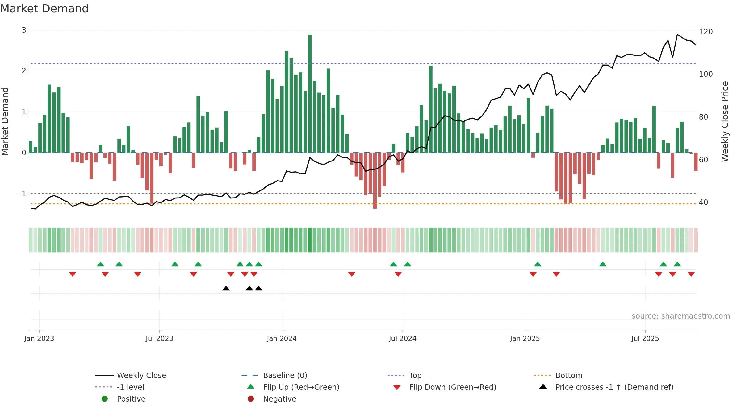 JBH weekly Market Demand chart, closing 2025-09-15.