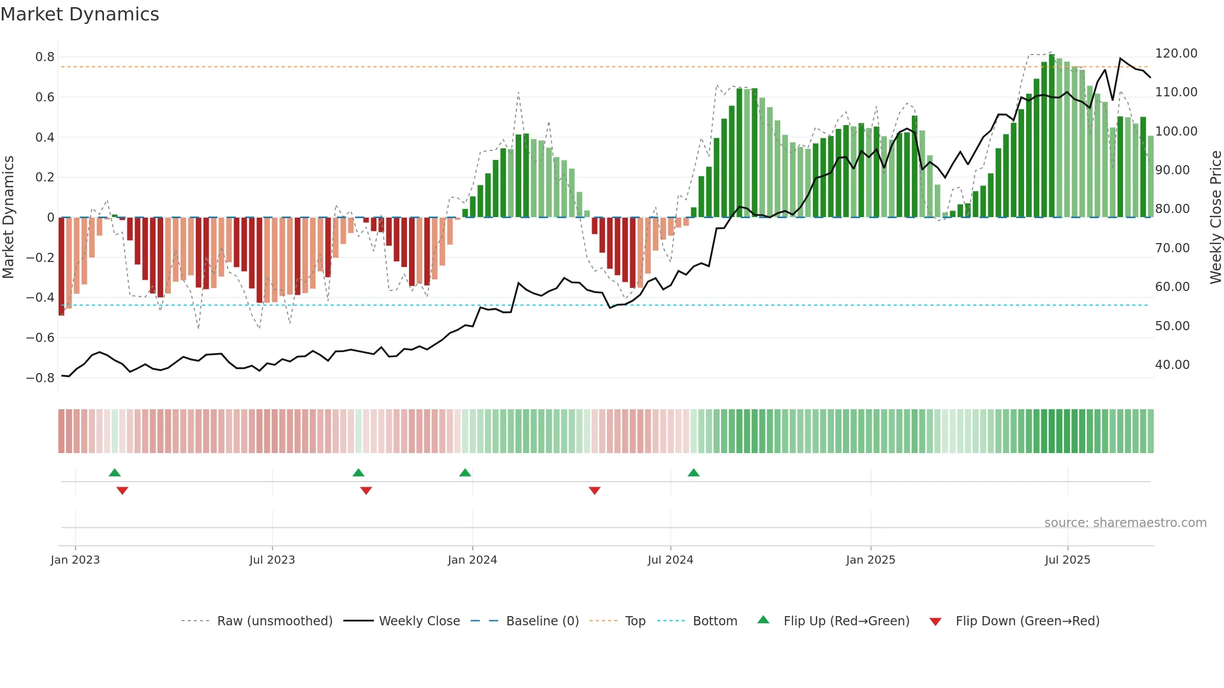 JBH weekly Market Dynamics chart, closing 2025-09-15.