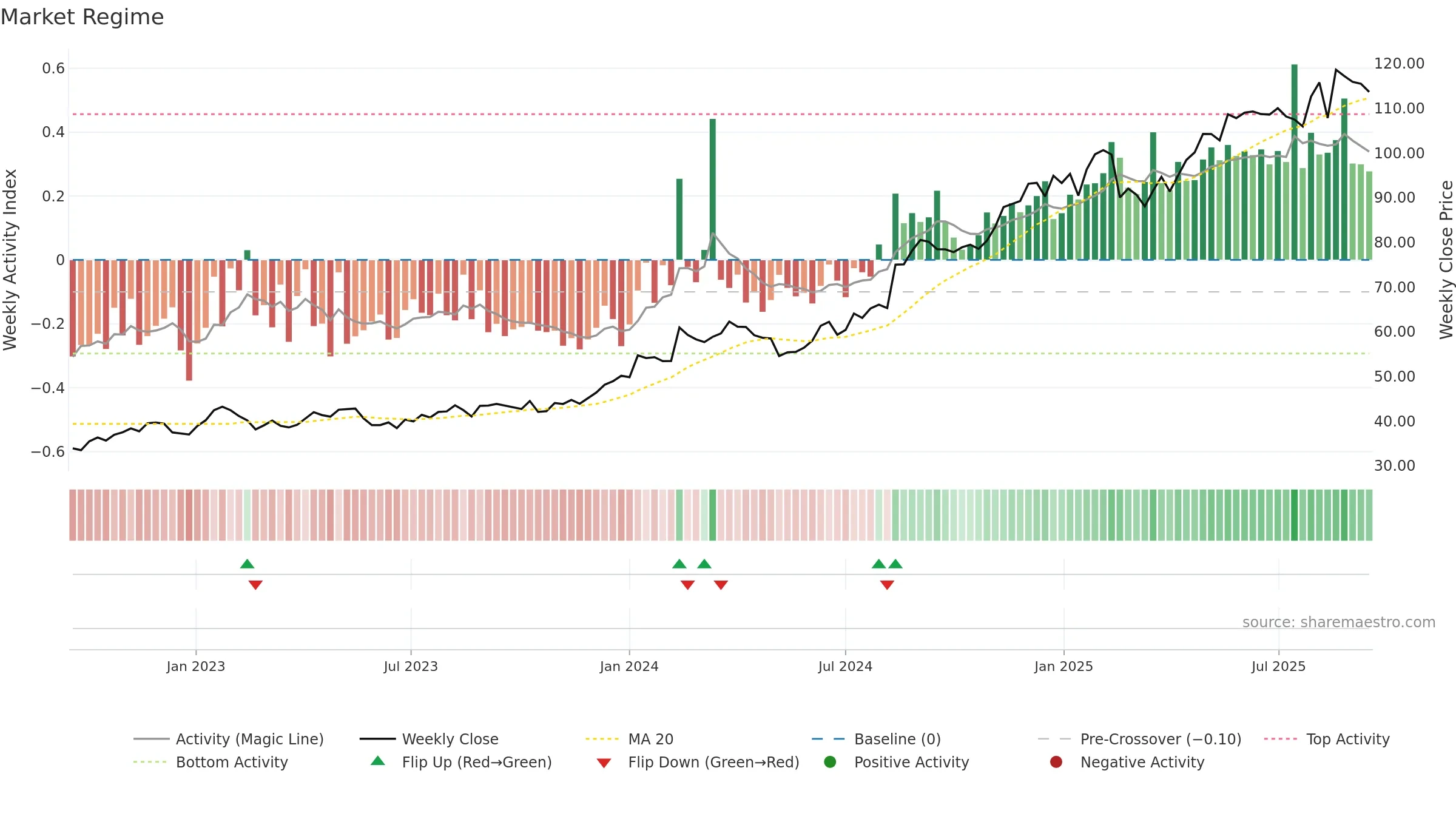JBH weekly Market Snapshot chart, closing 2025-09-15.
