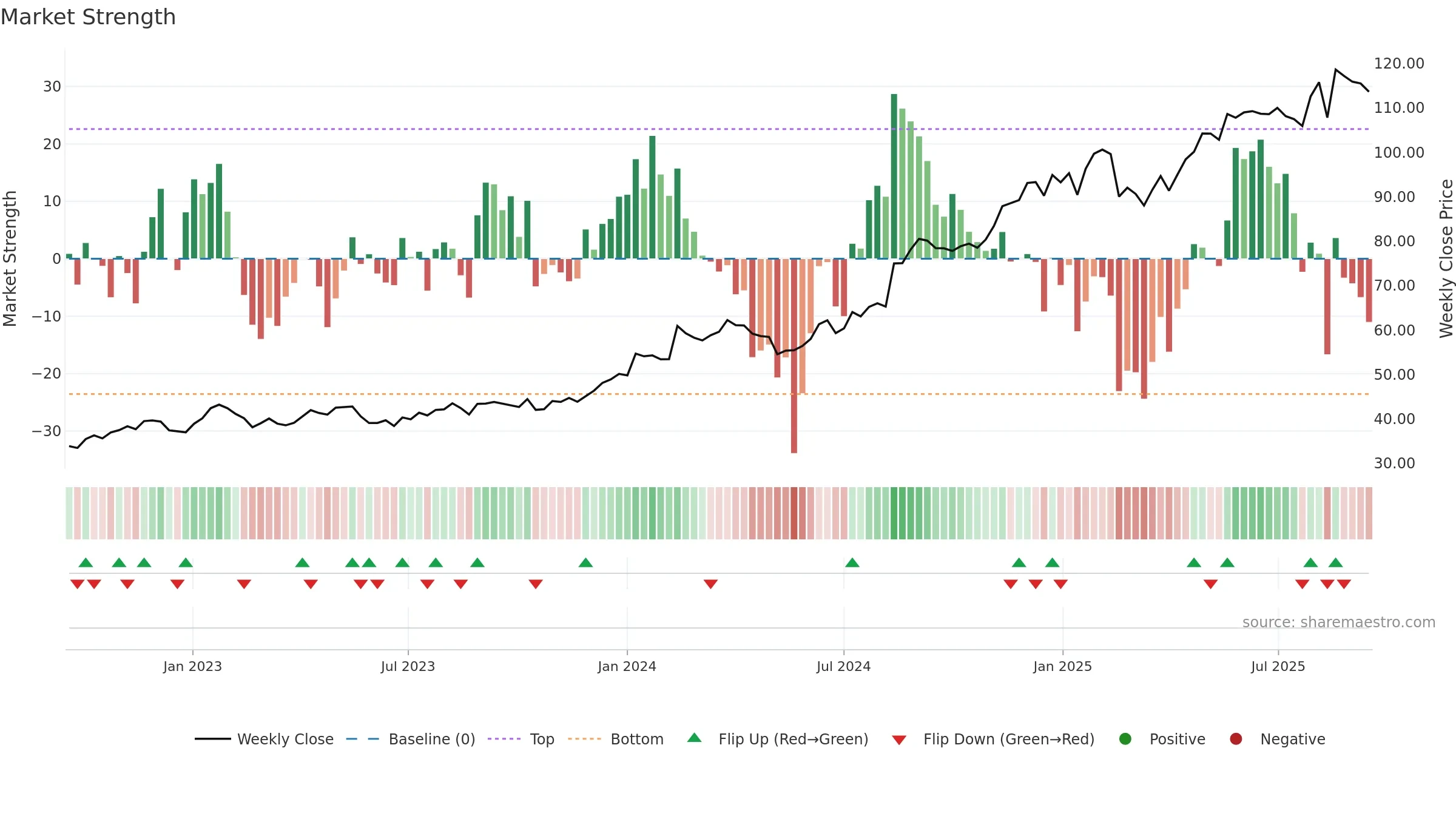 JBH weekly Market Strength chart, closing 2025-09-15.