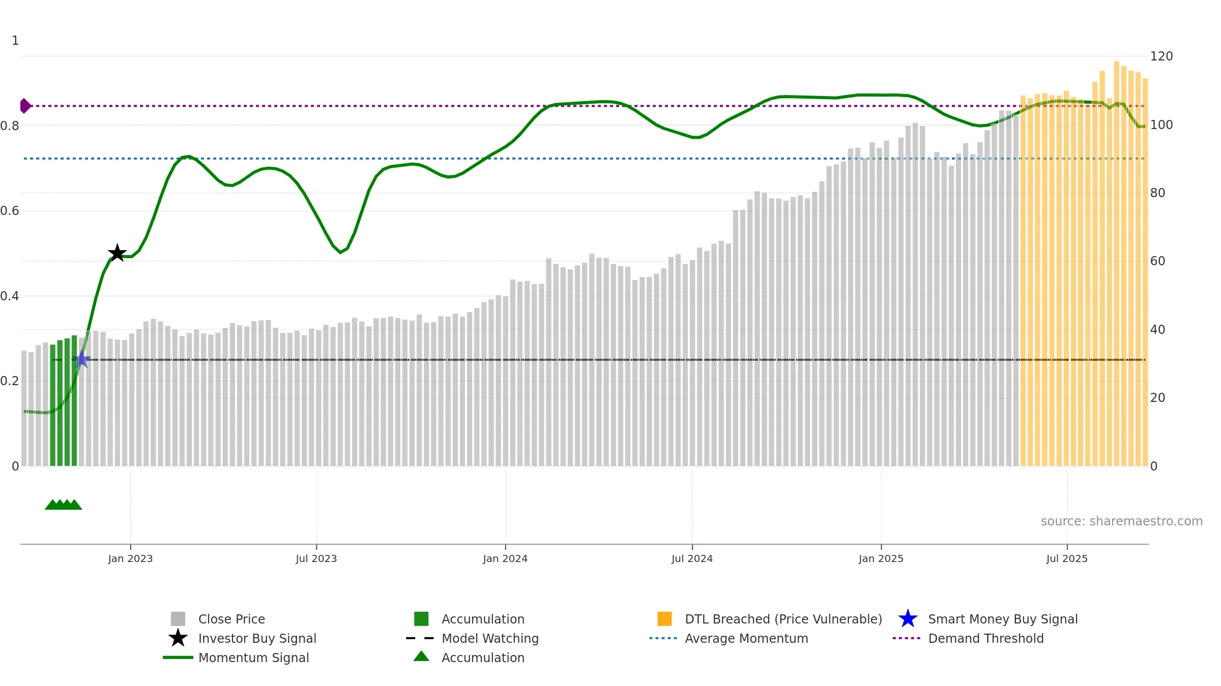 JBH weekly Smart Money chart, closing 2025-09-15.