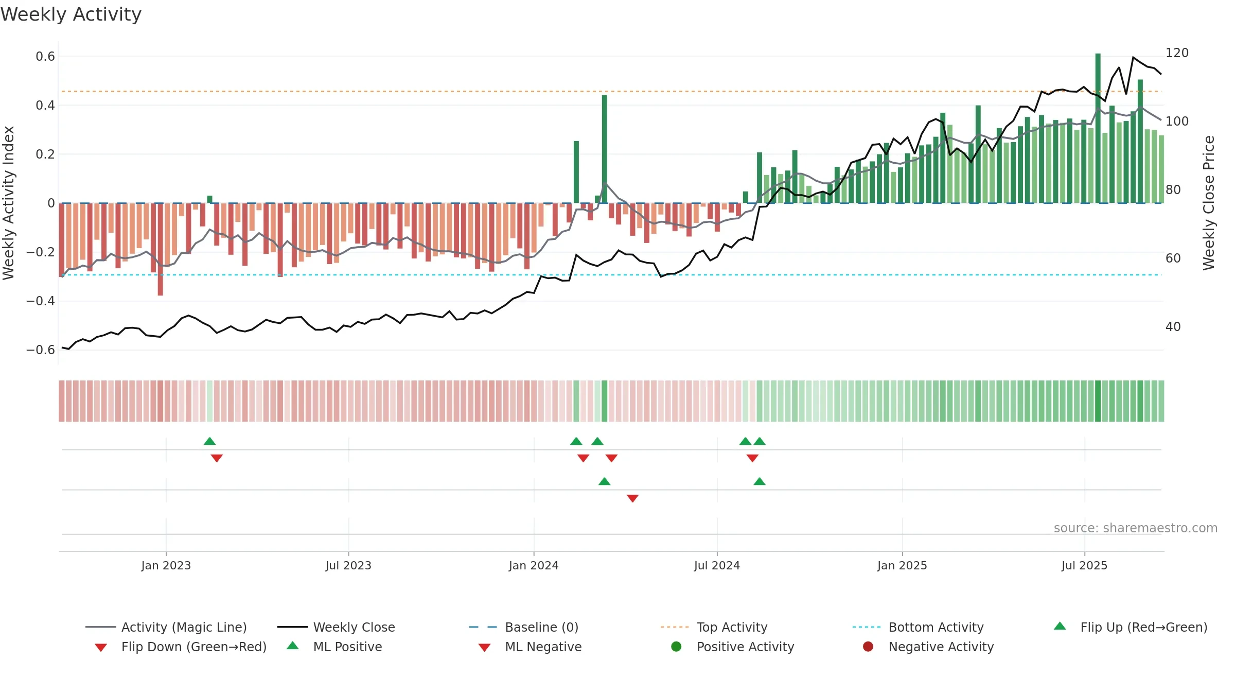 JBH weekly Activity chart, closing 2025-09-15.