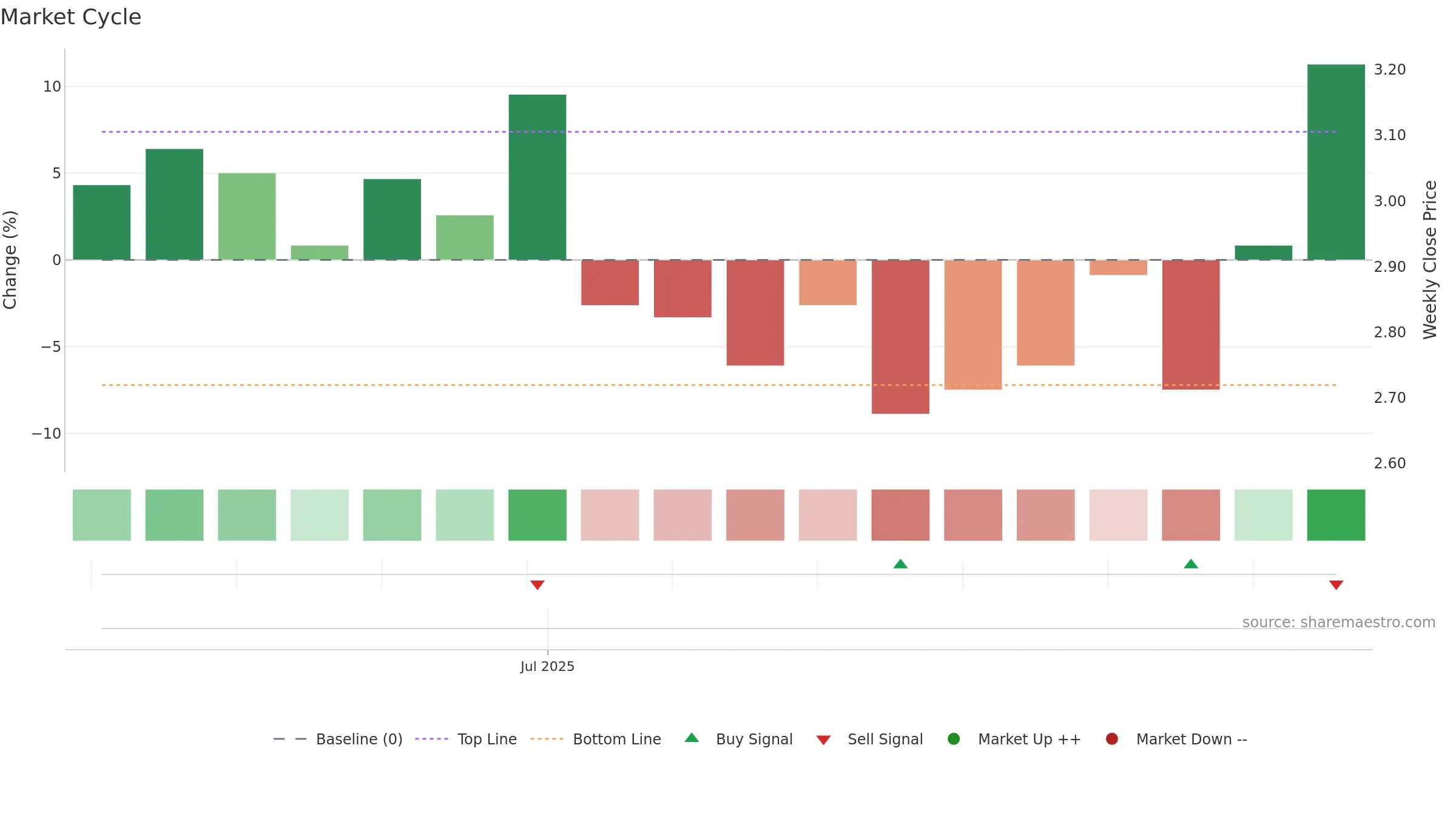 FNMC-SDB weekly Market Cycle chart, closing 2025-09-15.