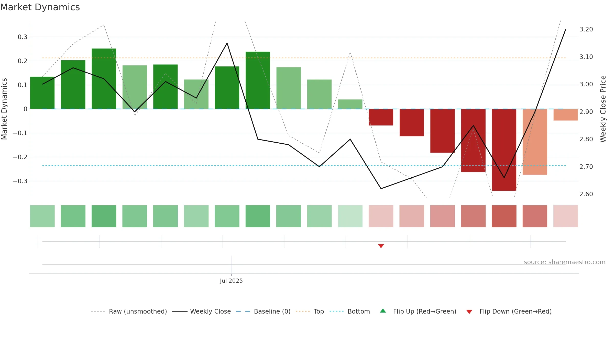 FNMC-SDB weekly Market Dynamics chart, closing 2025-09-15.