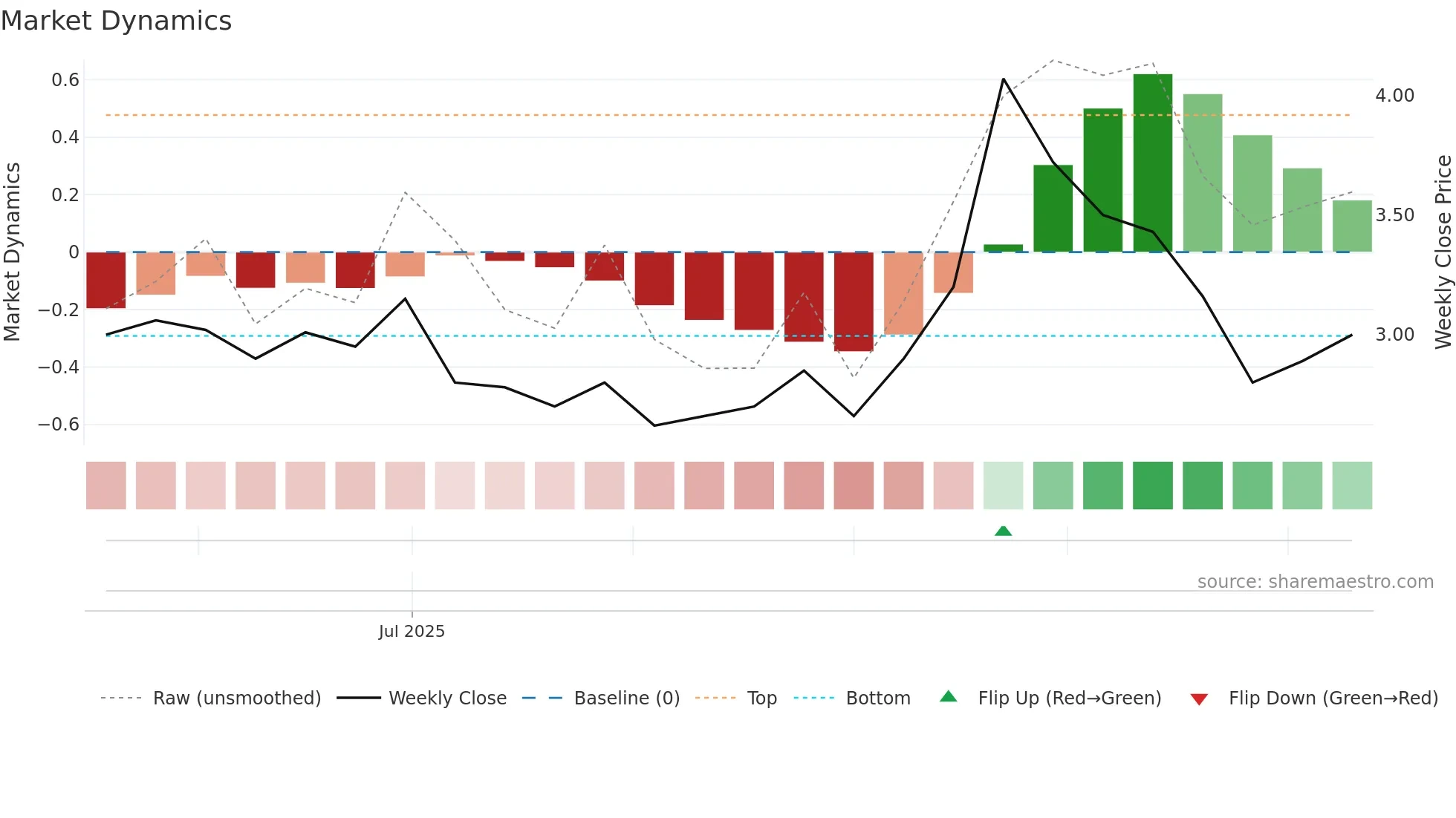 FNMC-SDB weekly Market Dynamics chart